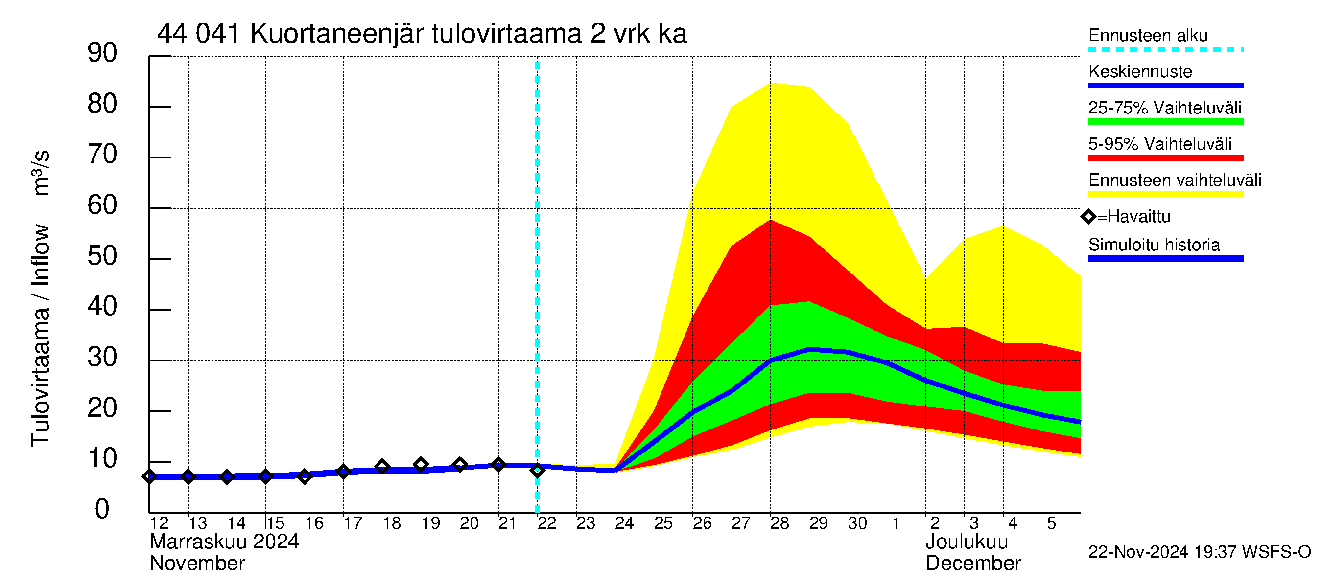 Lapuanjoen vesistöalue - Kuortaneenjärvi: Tulovirtaama (usean vuorokauden liukuva keskiarvo) - jakaumaennuste