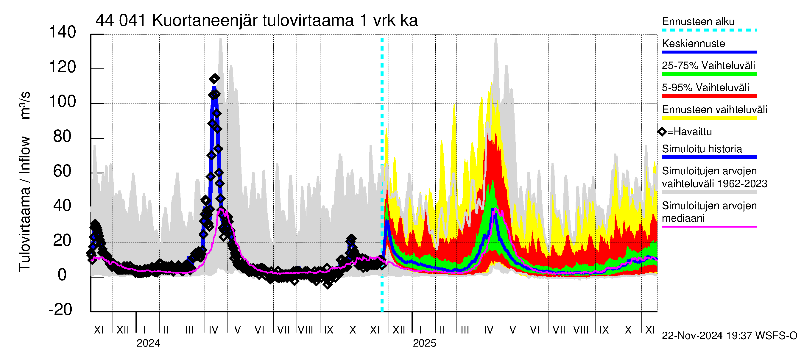 Lapuanjoen vesistöalue - Kuortaneenjärvi: Tulovirtaama - jakaumaennuste