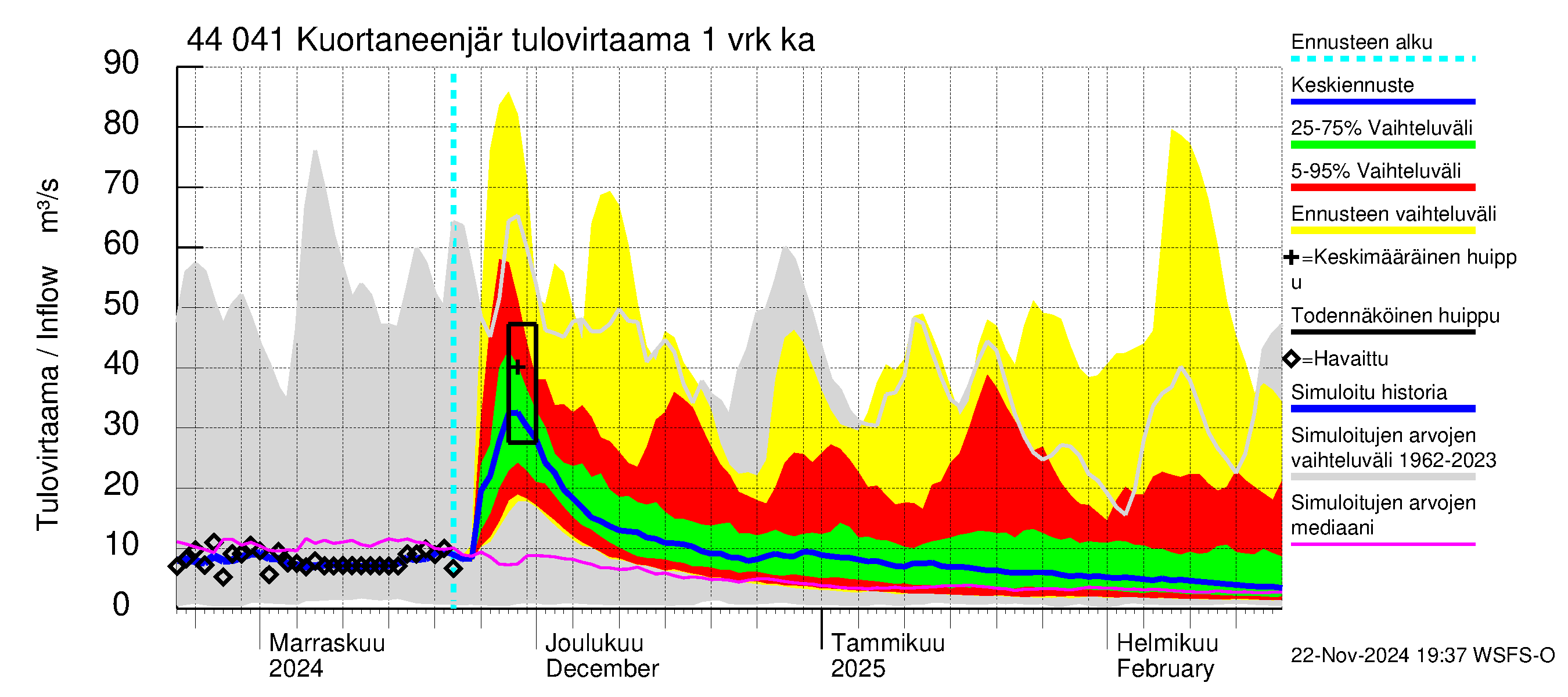 Lapuanjoen vesistöalue - Kuortaneenjärvi: Tulovirtaama - jakaumaennuste