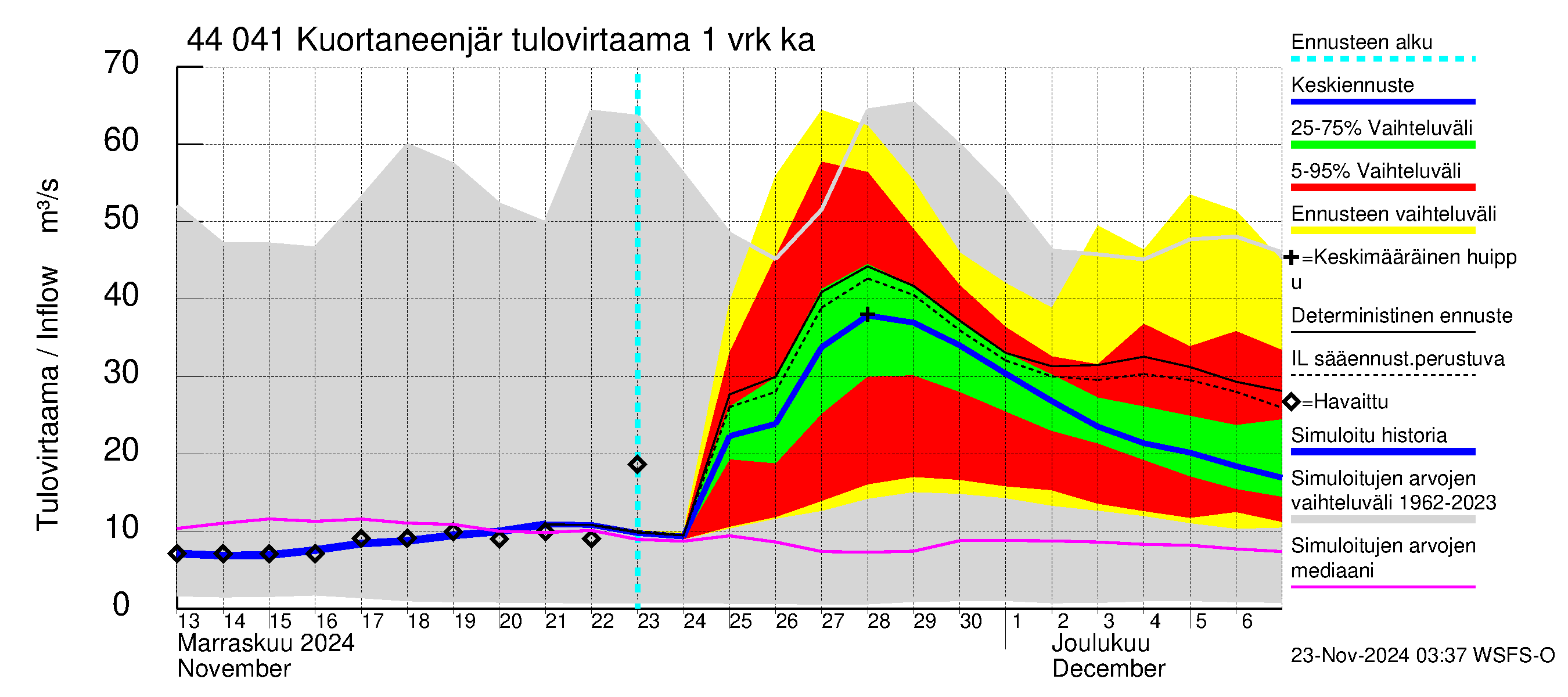 Lapuanjoen vesistöalue - Kuortaneenjärvi: Tulovirtaama - jakaumaennuste