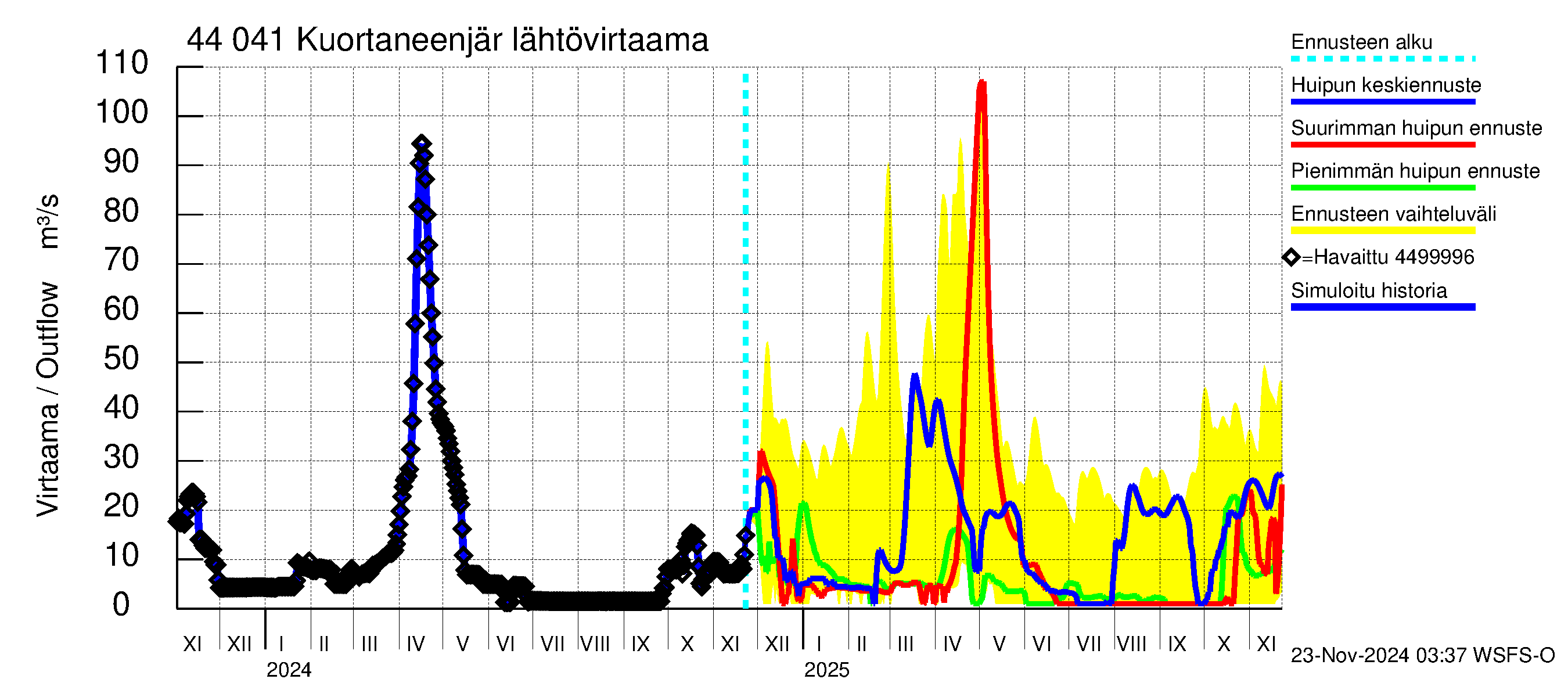 Lapuanjoen vesistöalue - Kuortaneenjärvi: Lähtövirtaama / juoksutus - huippujen keski- ja ääriennusteet