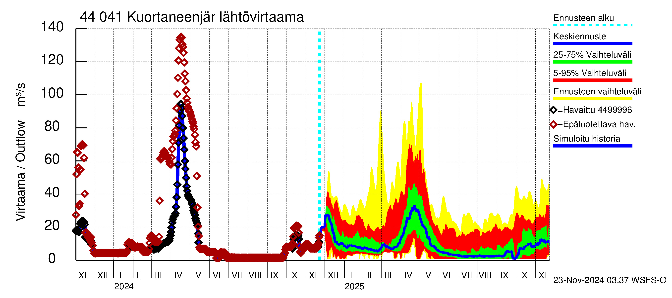 Lapuanjoen vesistöalue - Kuortaneenjärvi: Lähtövirtaama / juoksutus - jakaumaennuste