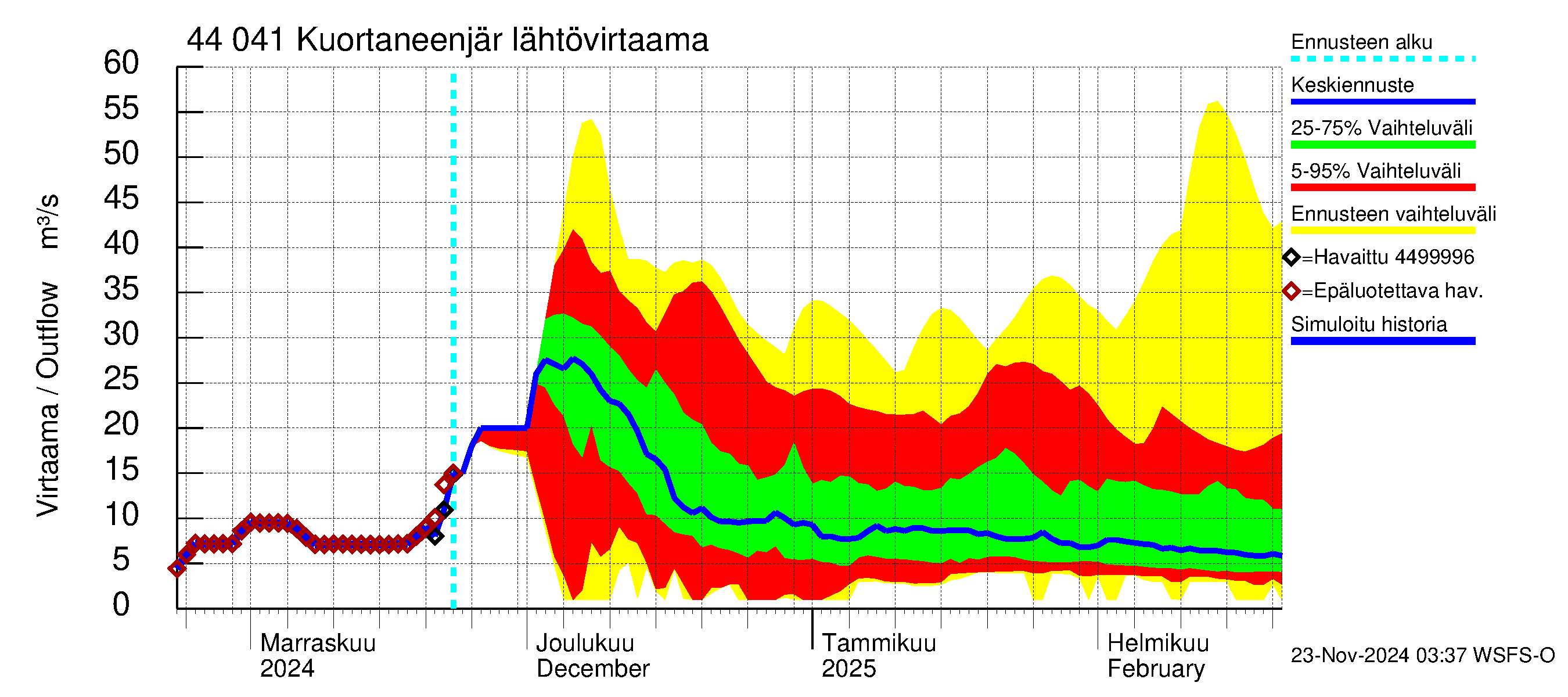 Lapuanjoen vesistöalue - Kuortaneenjärvi: Lähtövirtaama / juoksutus - jakaumaennuste