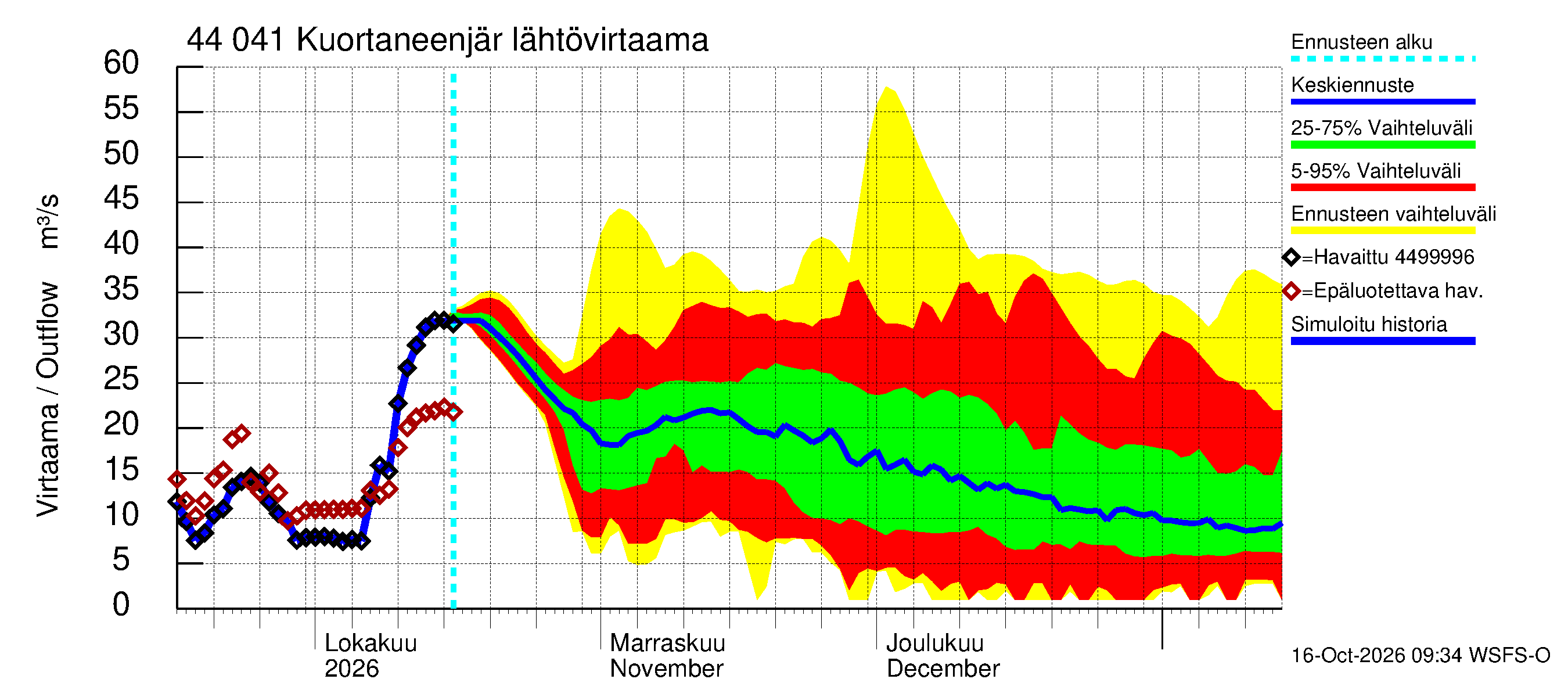 Lapuanjoen vesistöalue - Kuortaneenjärvi: Lähtövirtaama / juoksutus - jakaumaennuste