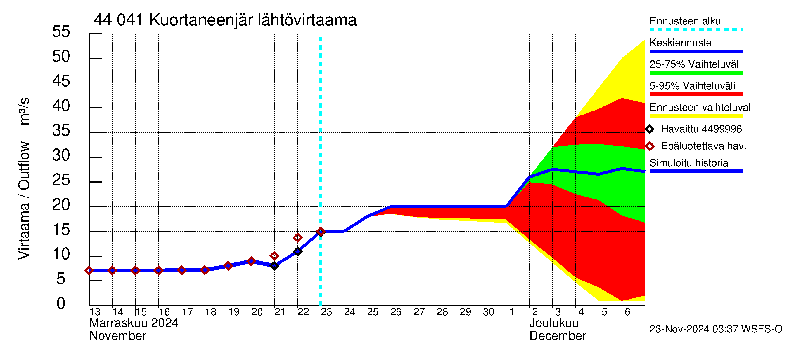 Lapuanjoen vesistöalue - Kuortaneenjärvi: Lähtövirtaama / juoksutus - jakaumaennuste