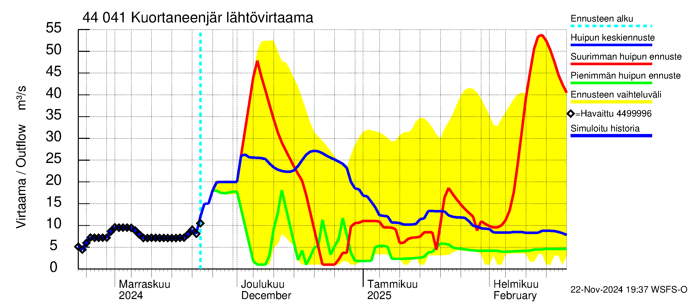 Lapuanjoen vesistöalue - Kuortaneenjärvi: Lähtövirtaama / juoksutus - huippujen keski- ja ääriennusteet