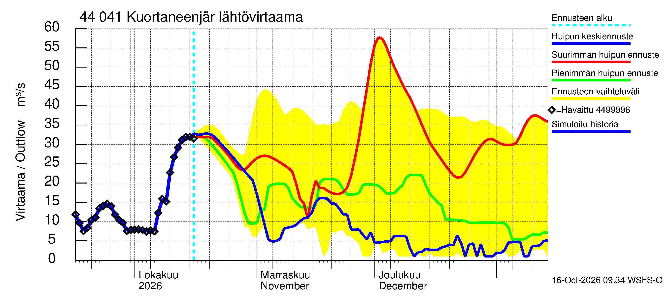 Lapuanjoen vesistöalue - Kuortaneenjärvi: Lähtövirtaama / juoksutus - huippujen keski- ja ääriennusteet