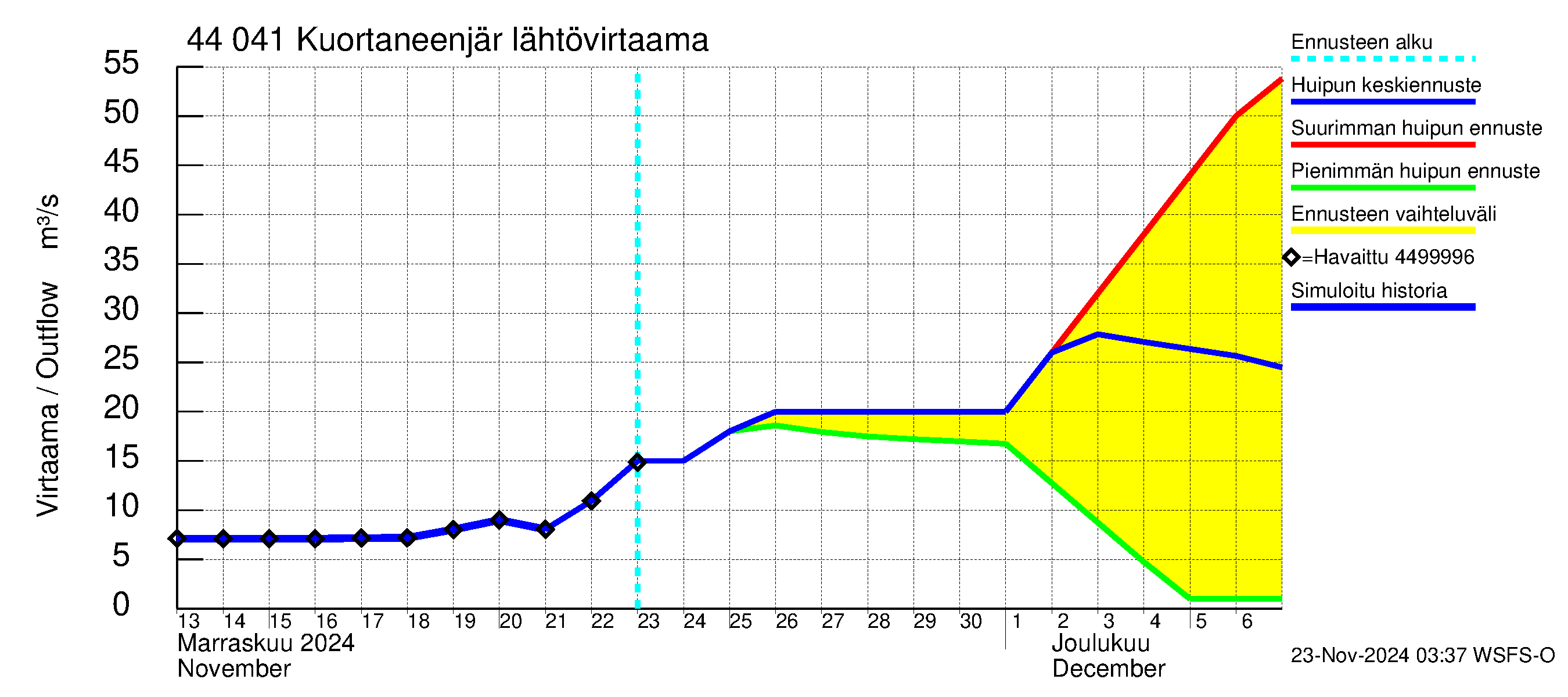 Lapuanjoen vesistöalue - Kuortaneenjärvi: Lähtövirtaama / juoksutus - huippujen keski- ja ääriennusteet