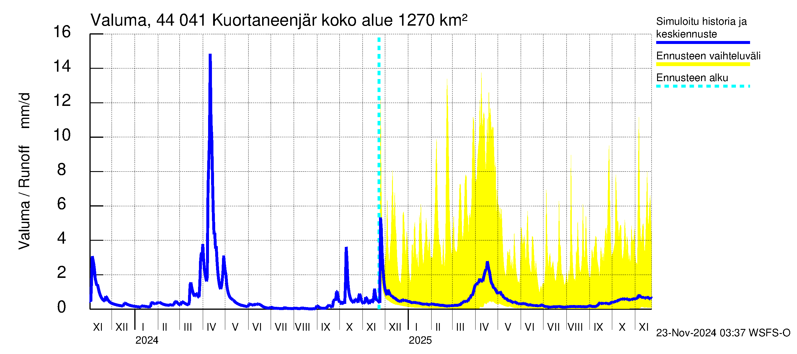 Lapuanjoen vesistöalue - Kuortaneenjärvi: Valuma