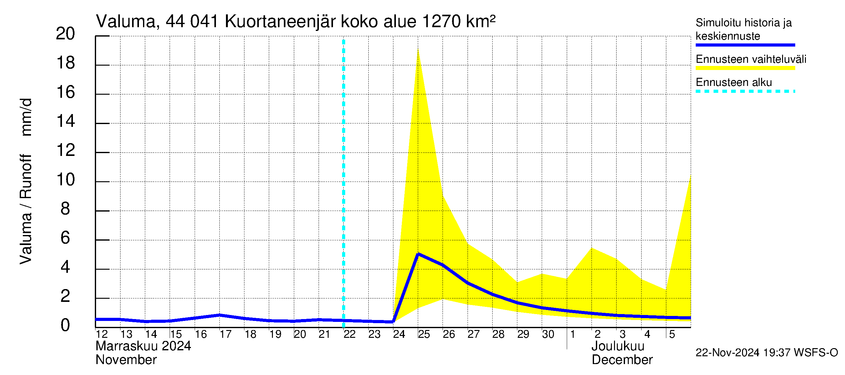 Lapuanjoen vesistöalue - Kuortaneenjärvi: Valuma