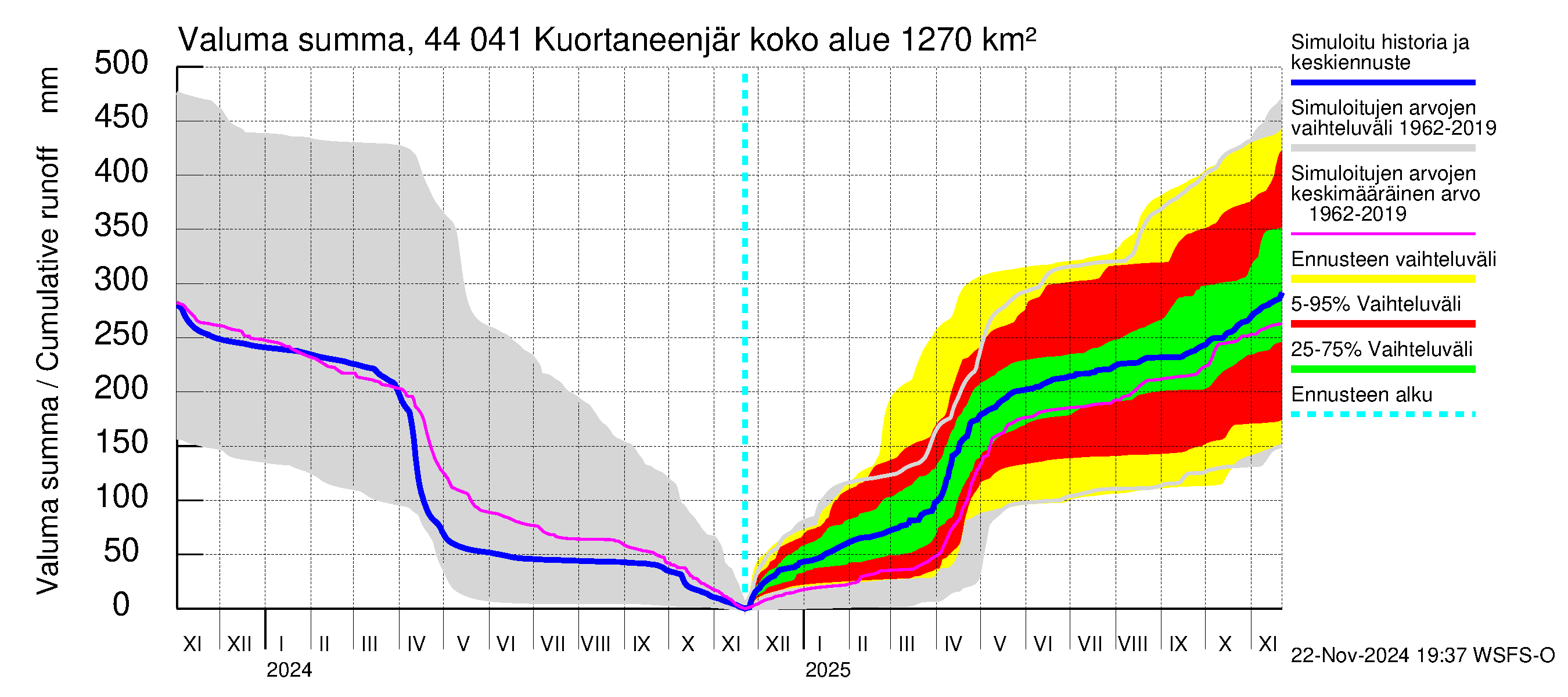 Lapuanjoen vesistöalue - Kuortaneenjärvi: Valuma - summa