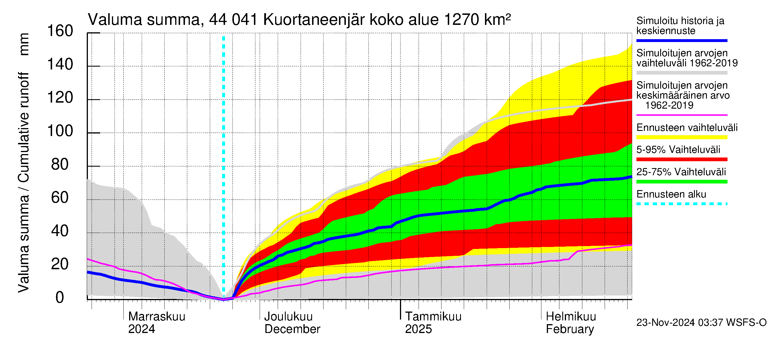 Lapuanjoen vesistöalue - Kuortaneenjärvi: Valuma - summa