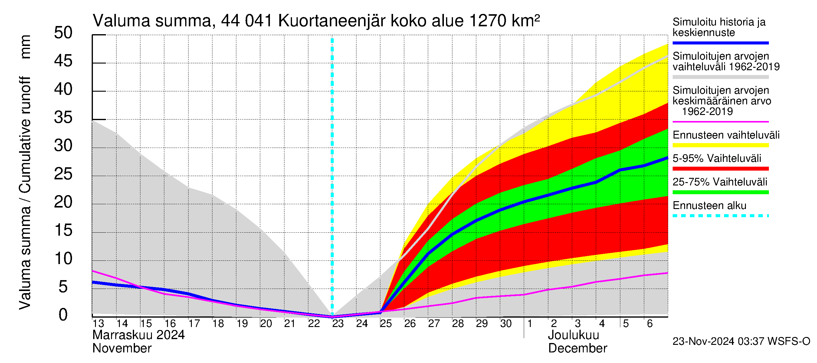 Lapuanjoen vesistöalue - Kuortaneenjärvi: Valuma - summa