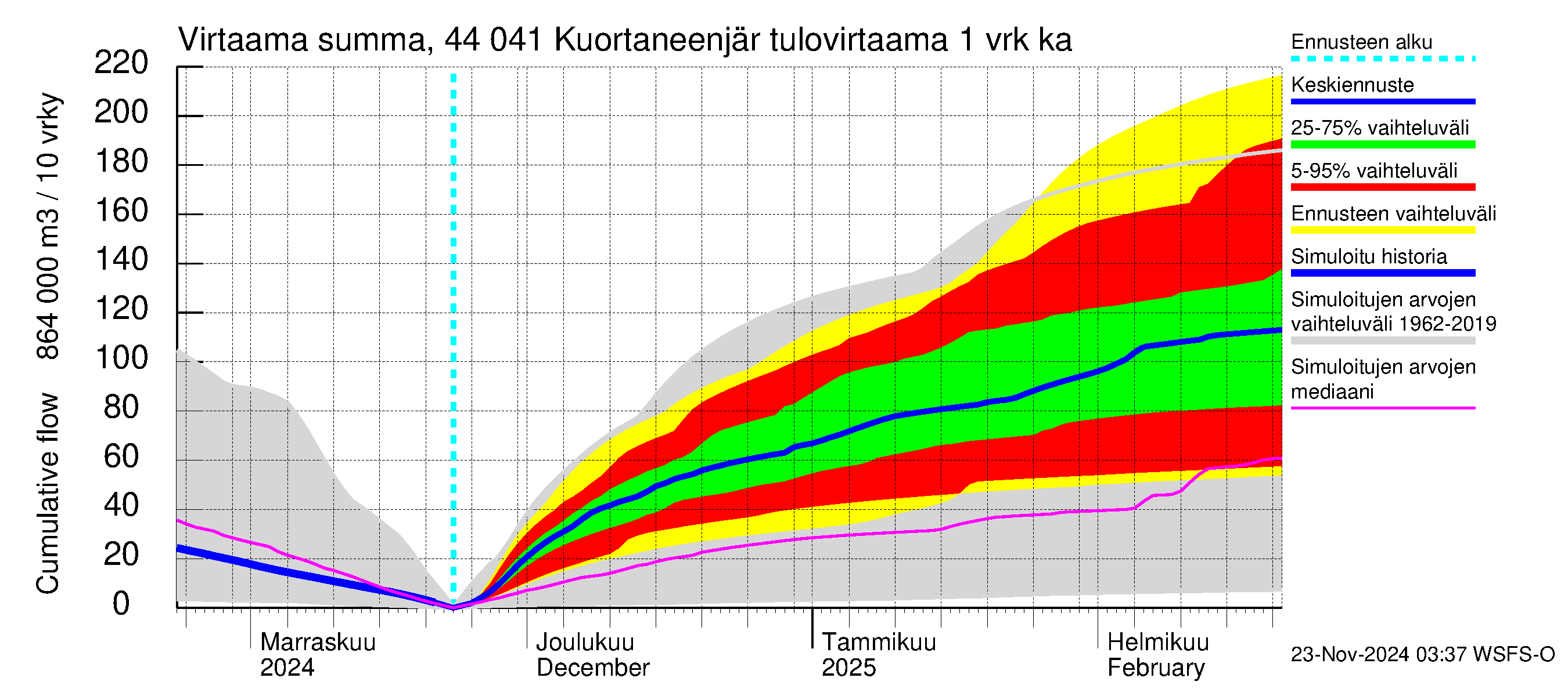 Lapuanjoen vesistöalue - Kuortaneenjärvi: Tulovirtaama - summa