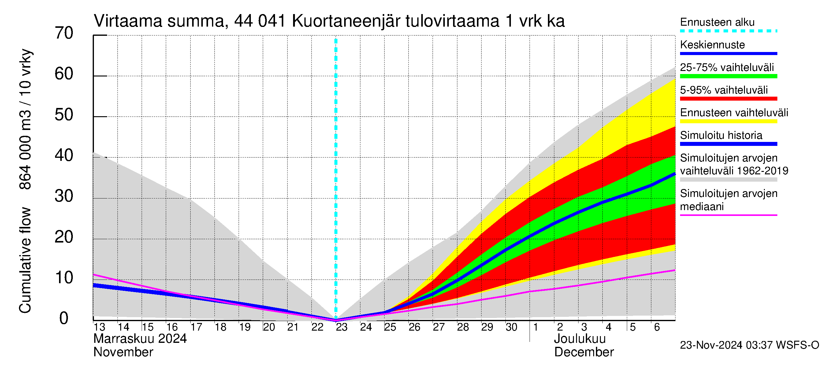 Lapuanjoen vesistöalue - Kuortaneenjärvi: Tulovirtaama - summa