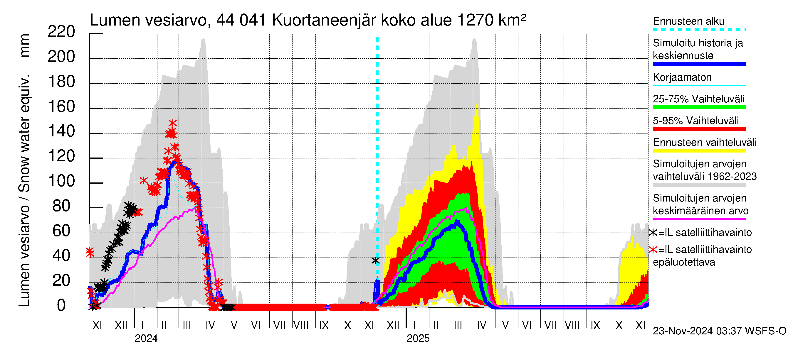 Lapuanjoen vesistöalue - Kuortaneenjärvi: Lumen vesiarvo