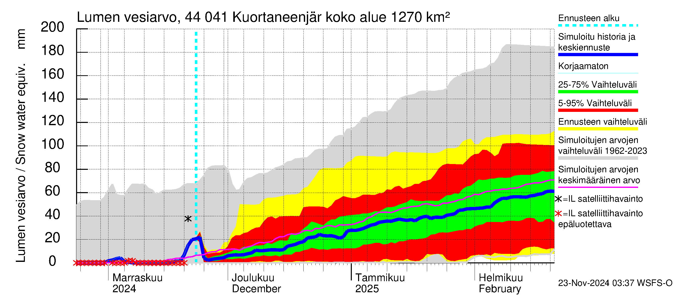 Lapuanjoen vesistöalue - Kuortaneenjärvi: Lumen vesiarvo