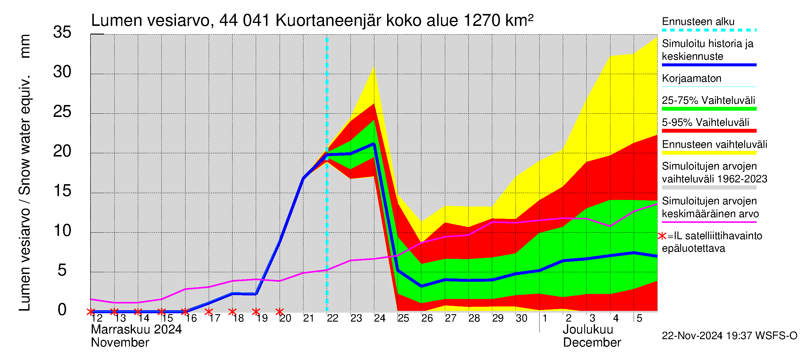 Lapuanjoen vesistöalue - Kuortaneenjärvi: Lumen vesiarvo