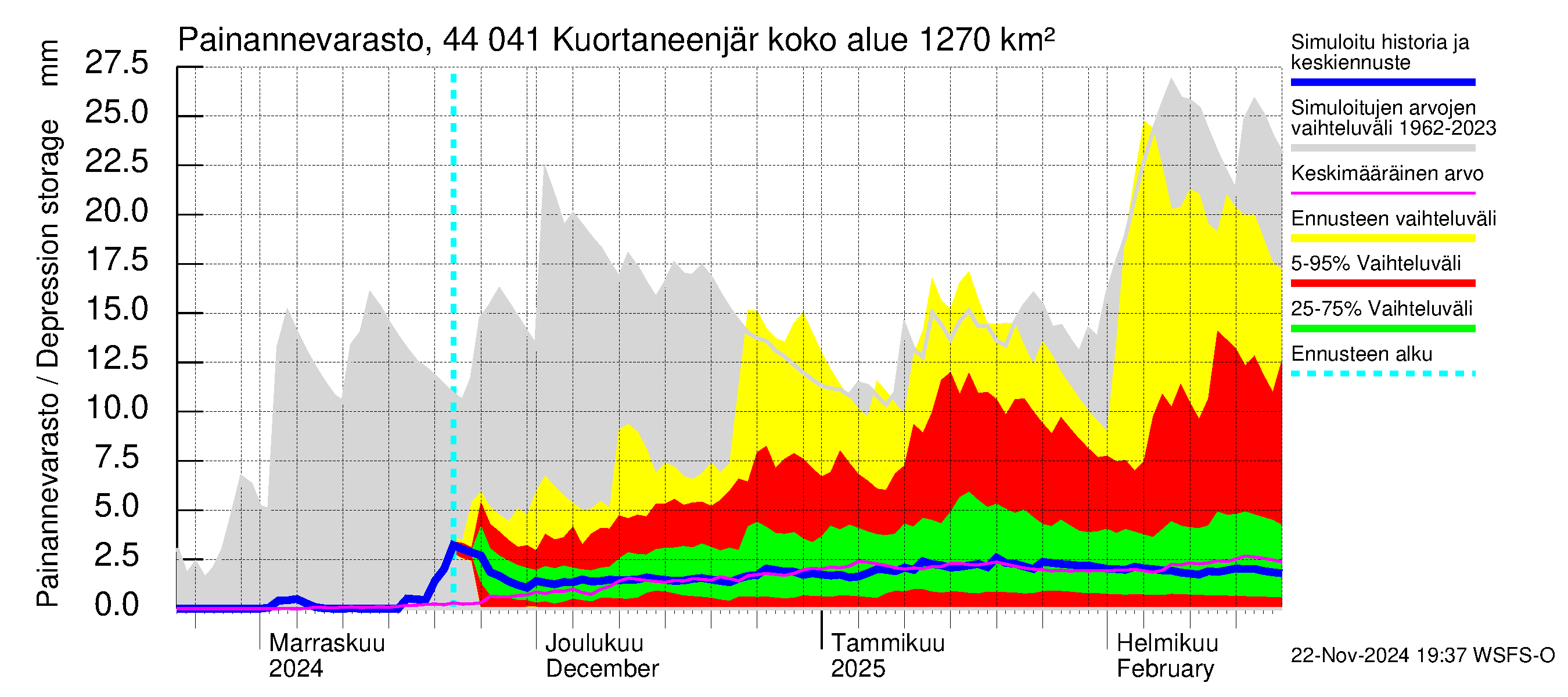 Lapuanjoen vesistöalue - Kuortaneenjärvi: Painannevarasto