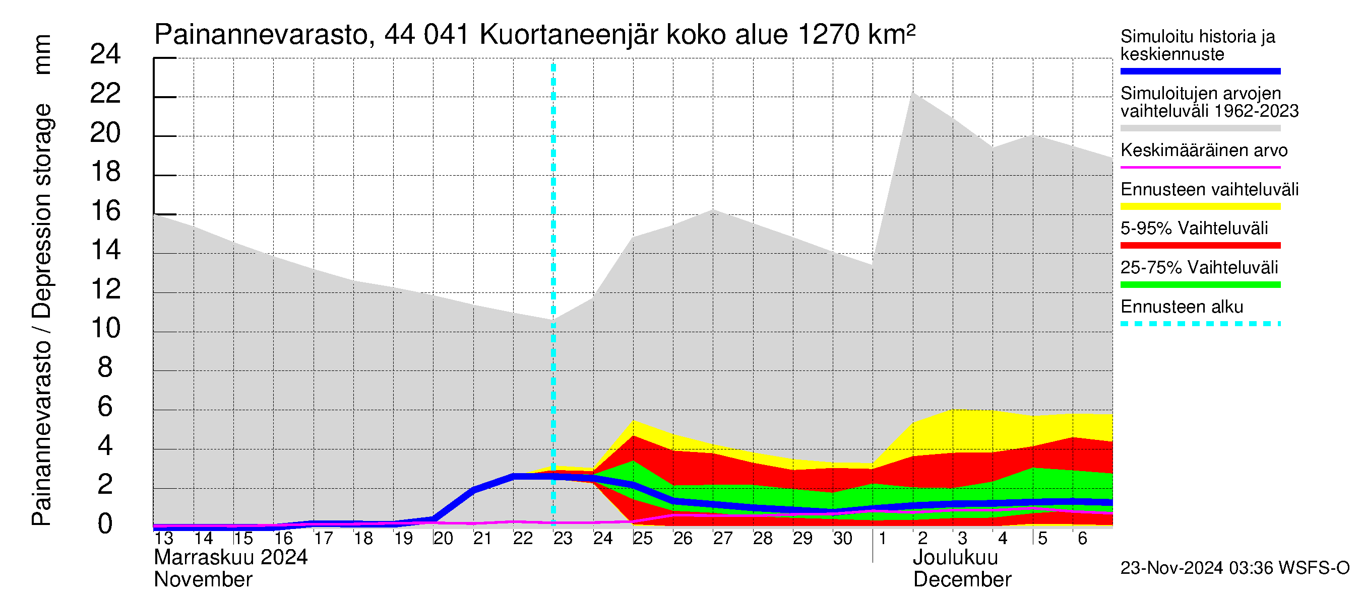 Lapuanjoen vesistöalue - Kuortaneenjärvi: Painannevarasto