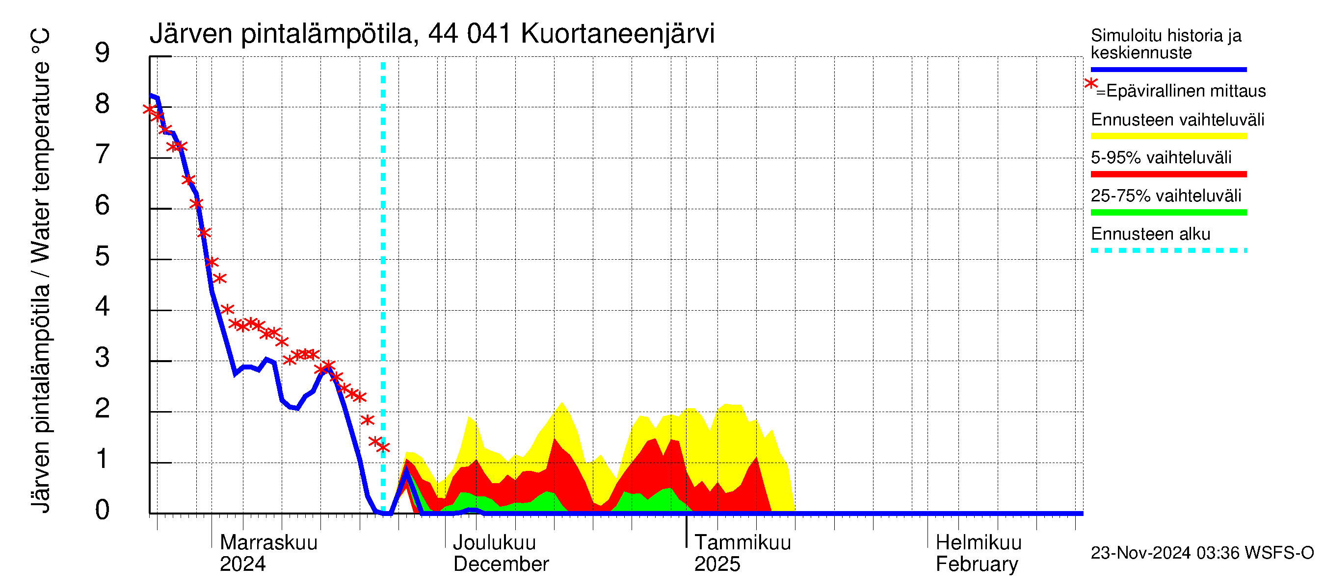 Lapuanjoen vesistöalue - Kuortaneenjärvi: Järven pintalämpötila