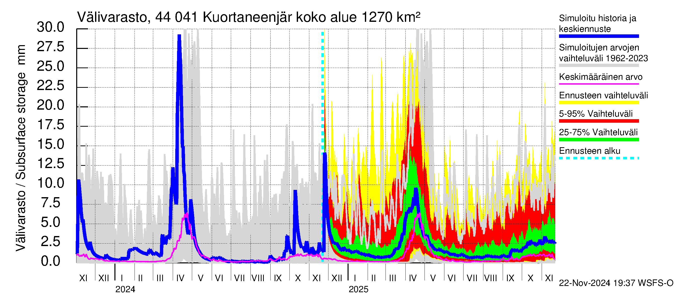 Lapuanjoen vesistöalue - Kuortaneenjärvi: Välivarasto