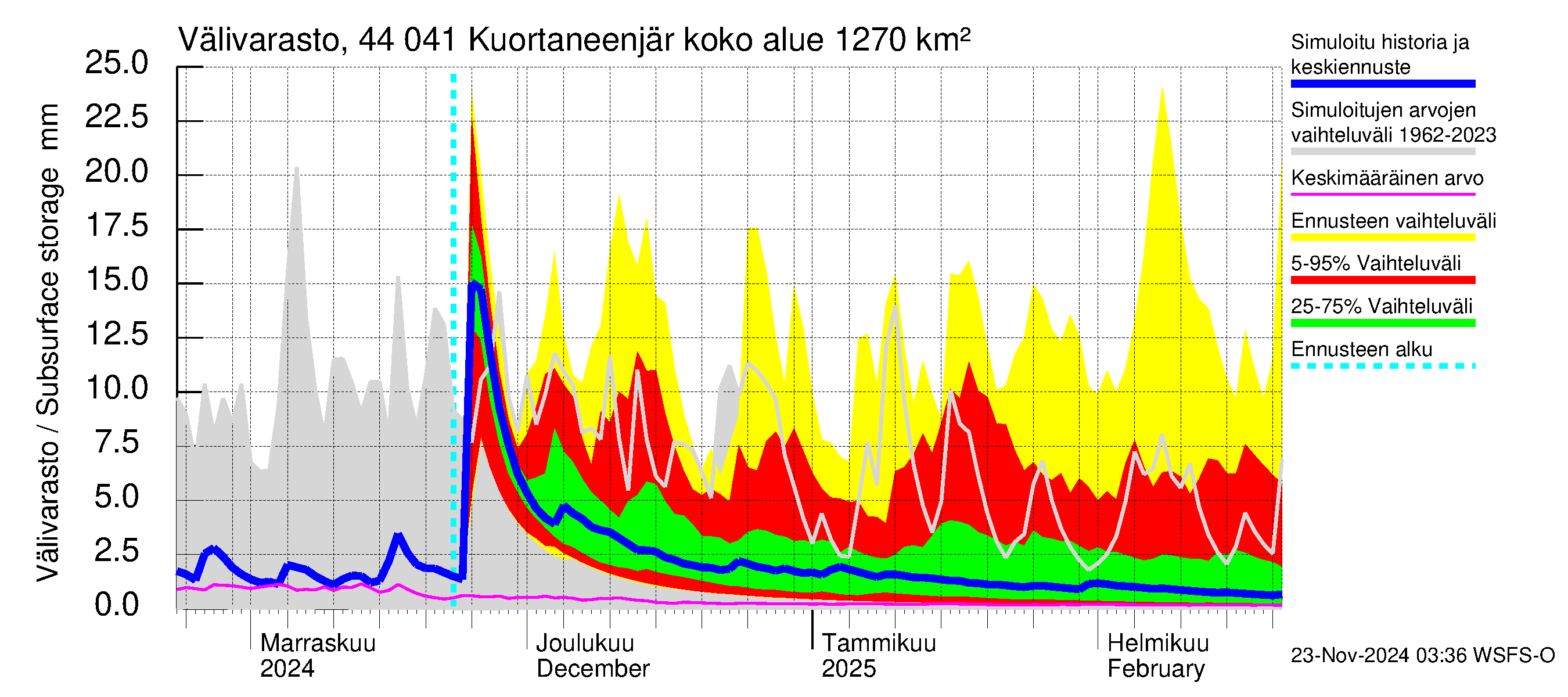 Lapuanjoen vesistöalue - Kuortaneenjärvi: Välivarasto