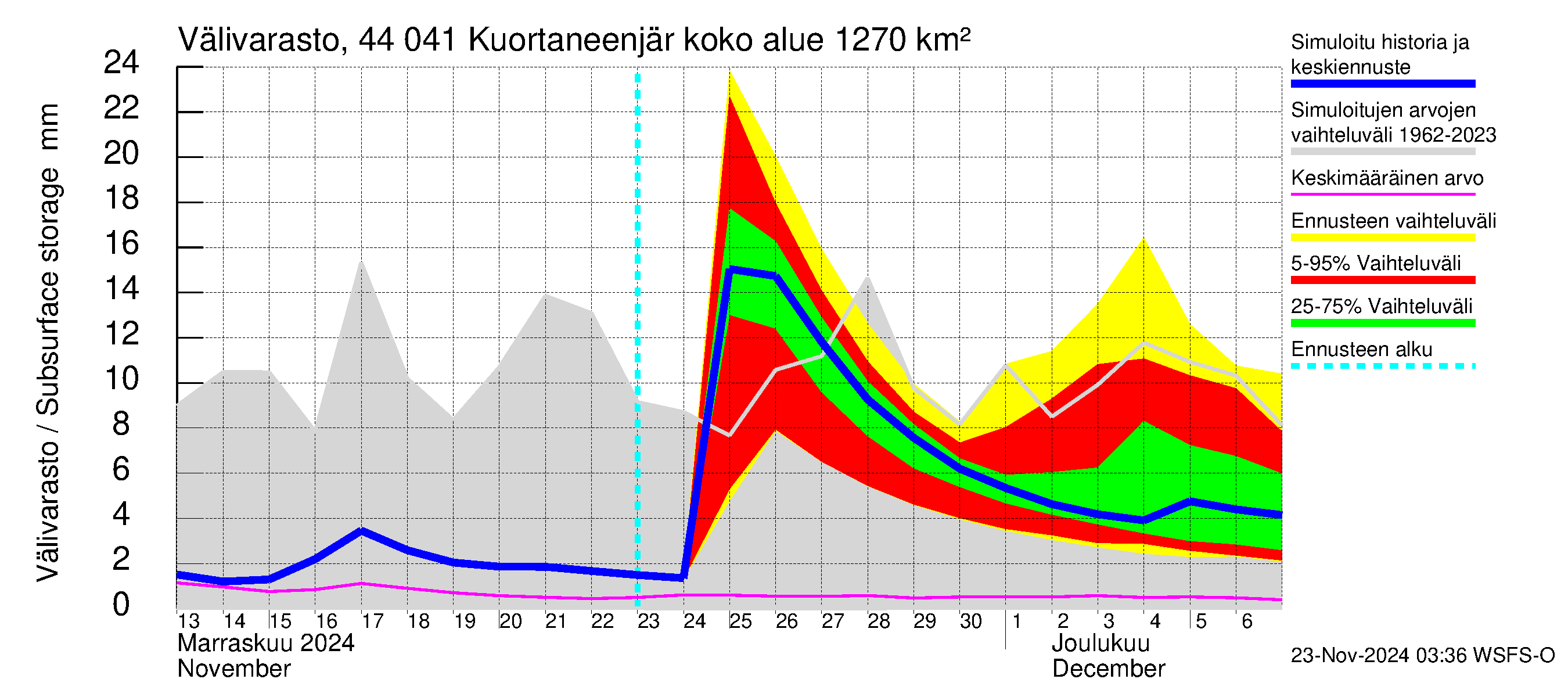 Lapuanjoen vesistöalue - Kuortaneenjärvi: Välivarasto