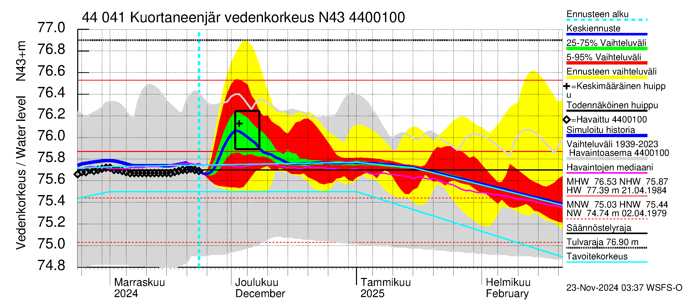 Lapuanjoen vesistöalue - Kuortaneenjärvi: Vedenkorkeus - jakaumaennuste