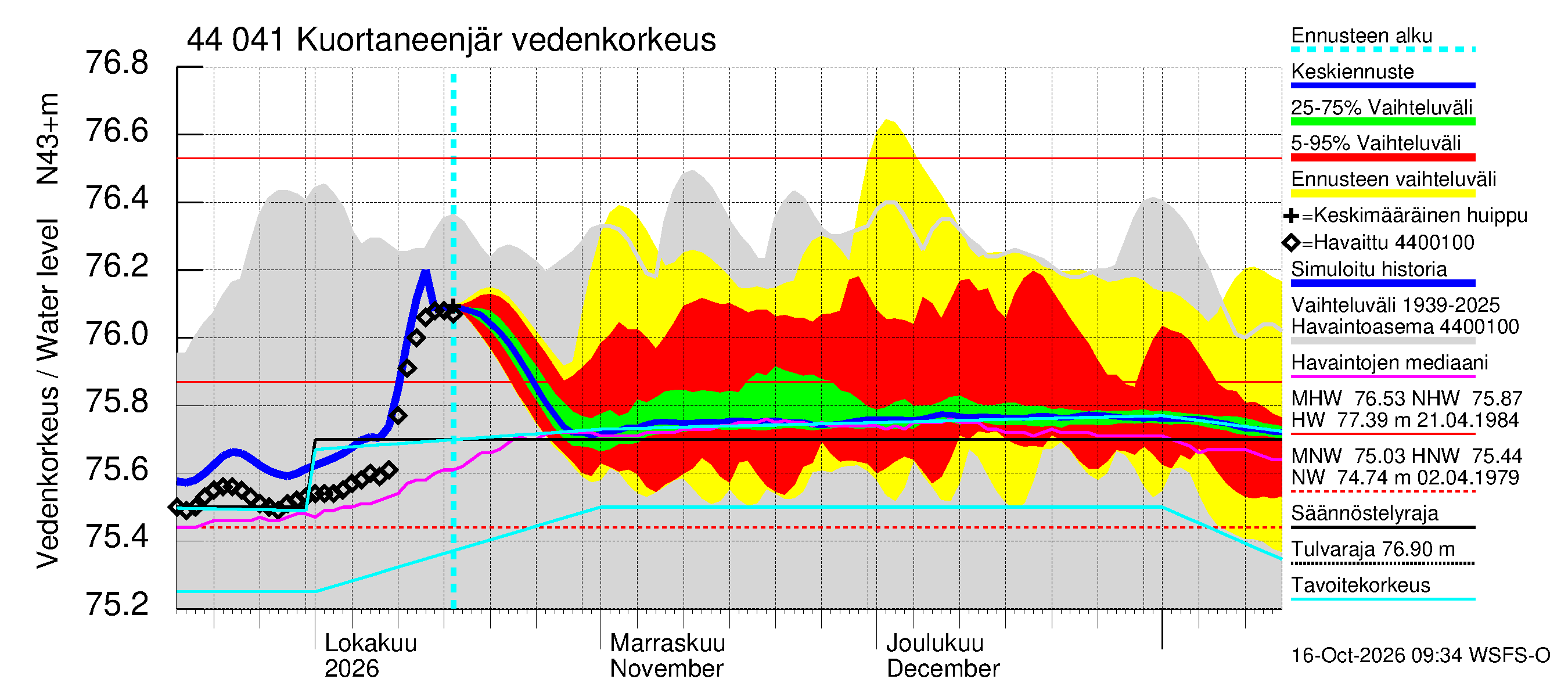 Lapuanjoen vesistöalue - Kuortaneenjärvi: Vedenkorkeus - jakaumaennuste