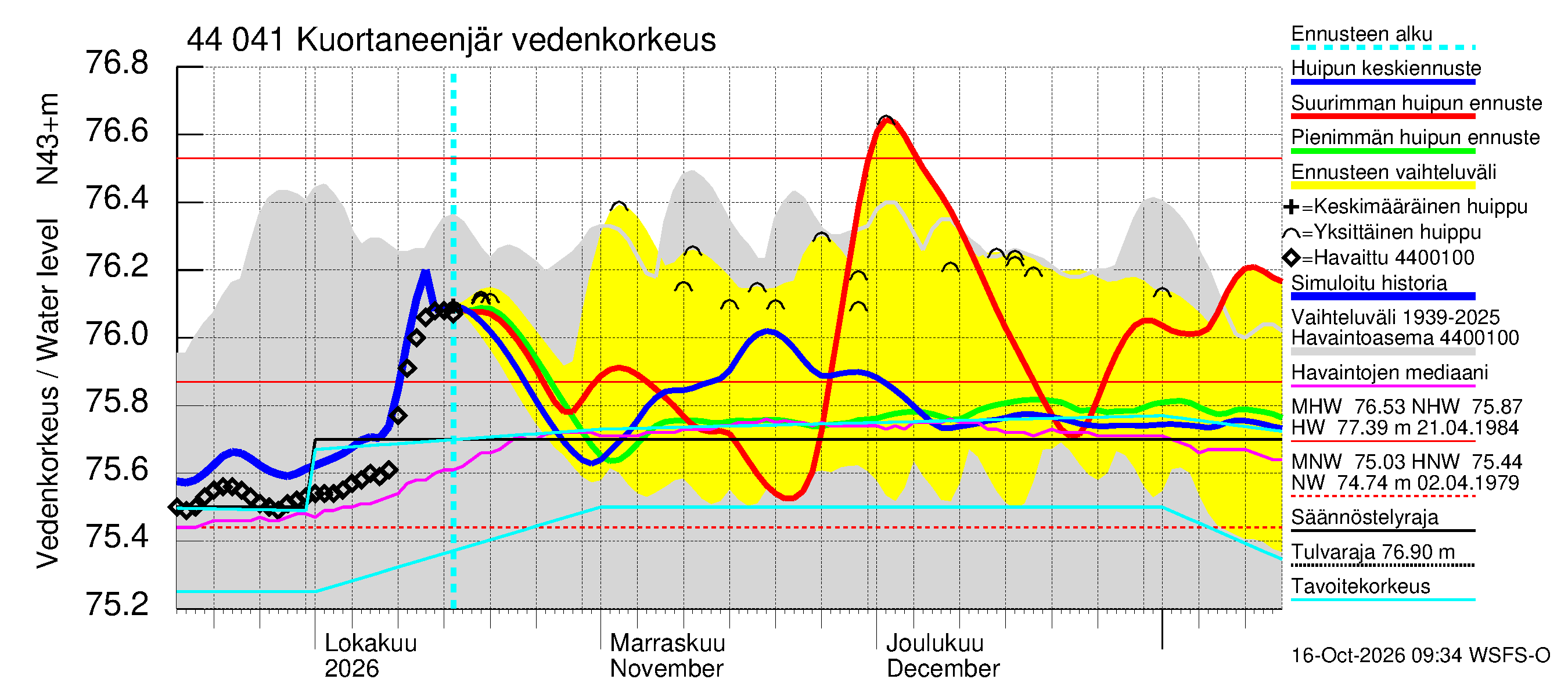 Lapuanjoen vesistöalue - Kuortaneenjärvi: Vedenkorkeus - huippujen keski- ja ääriennusteet