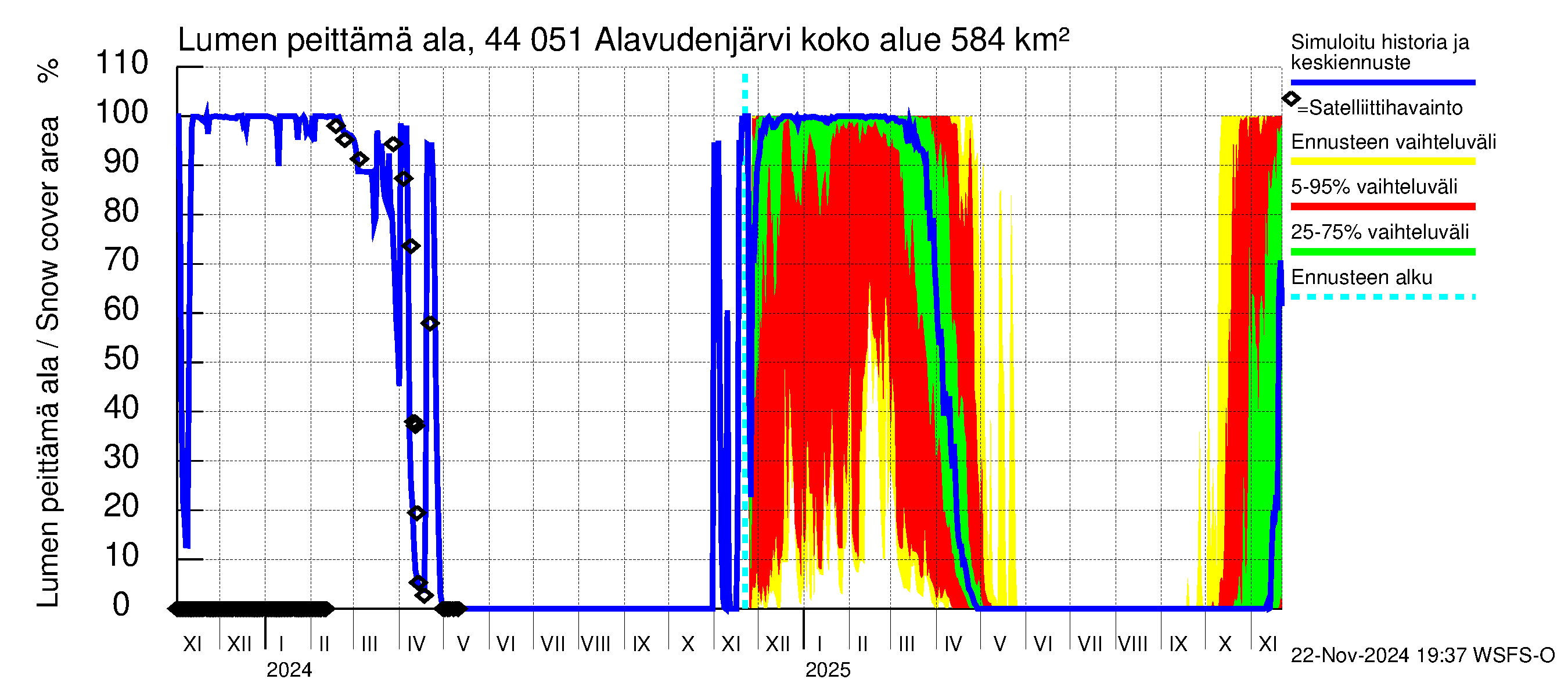 Lapuanjoen vesistöalue - Alavudenjärvi: Lumen peittämä ala