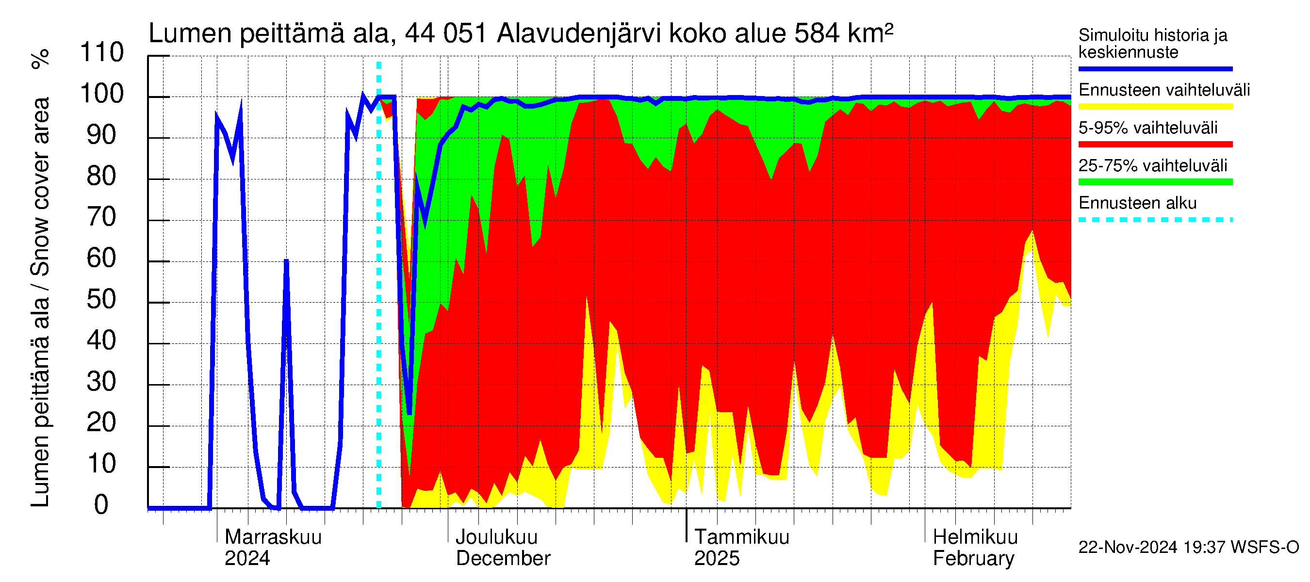 Lapuanjoen vesistöalue - Alavudenjärvi: Lumen peittämä ala