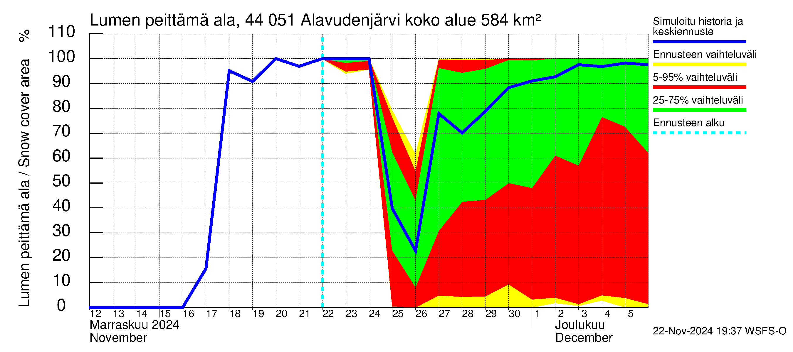 Lapuanjoen vesistöalue - Alavudenjärvi: Lumen peittämä ala