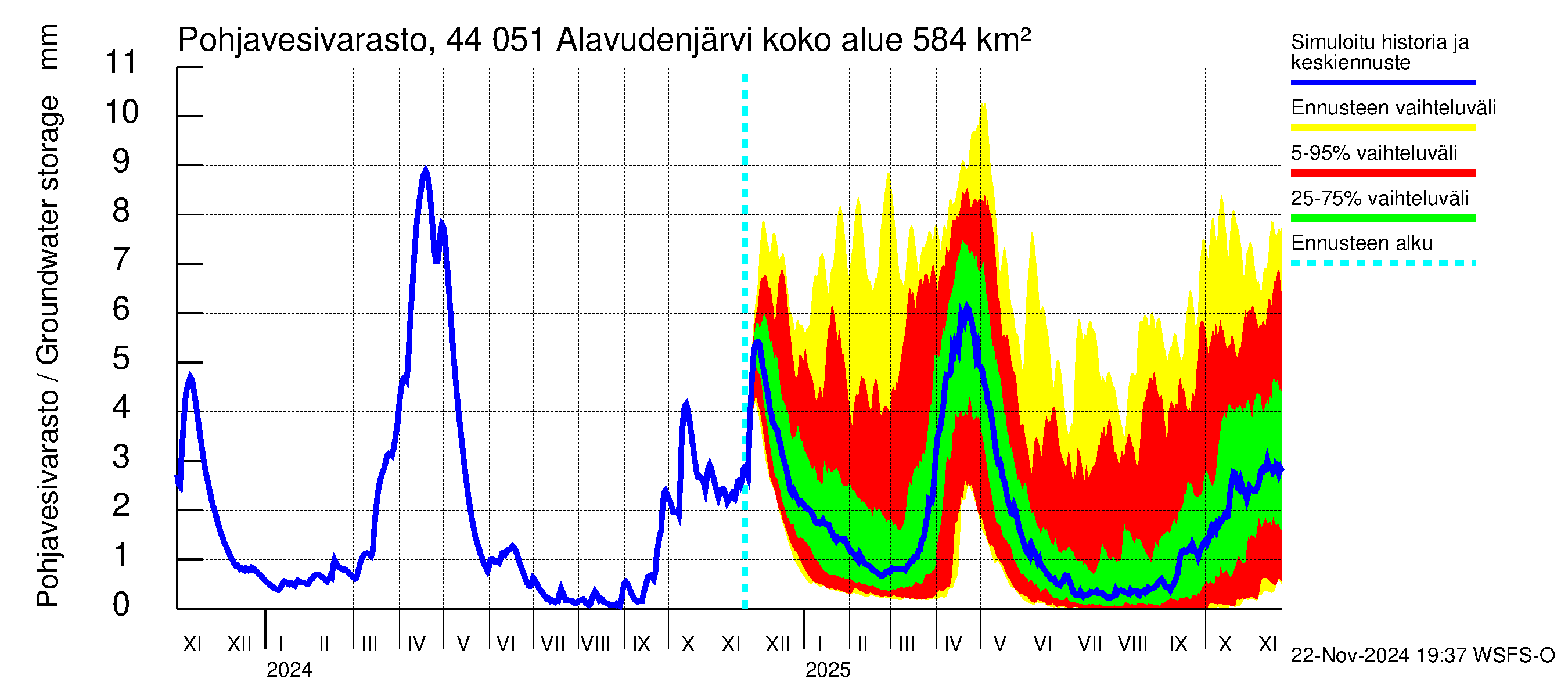 Lapuanjoen vesistöalue - Alavudenjärvi: Pohjavesivarasto