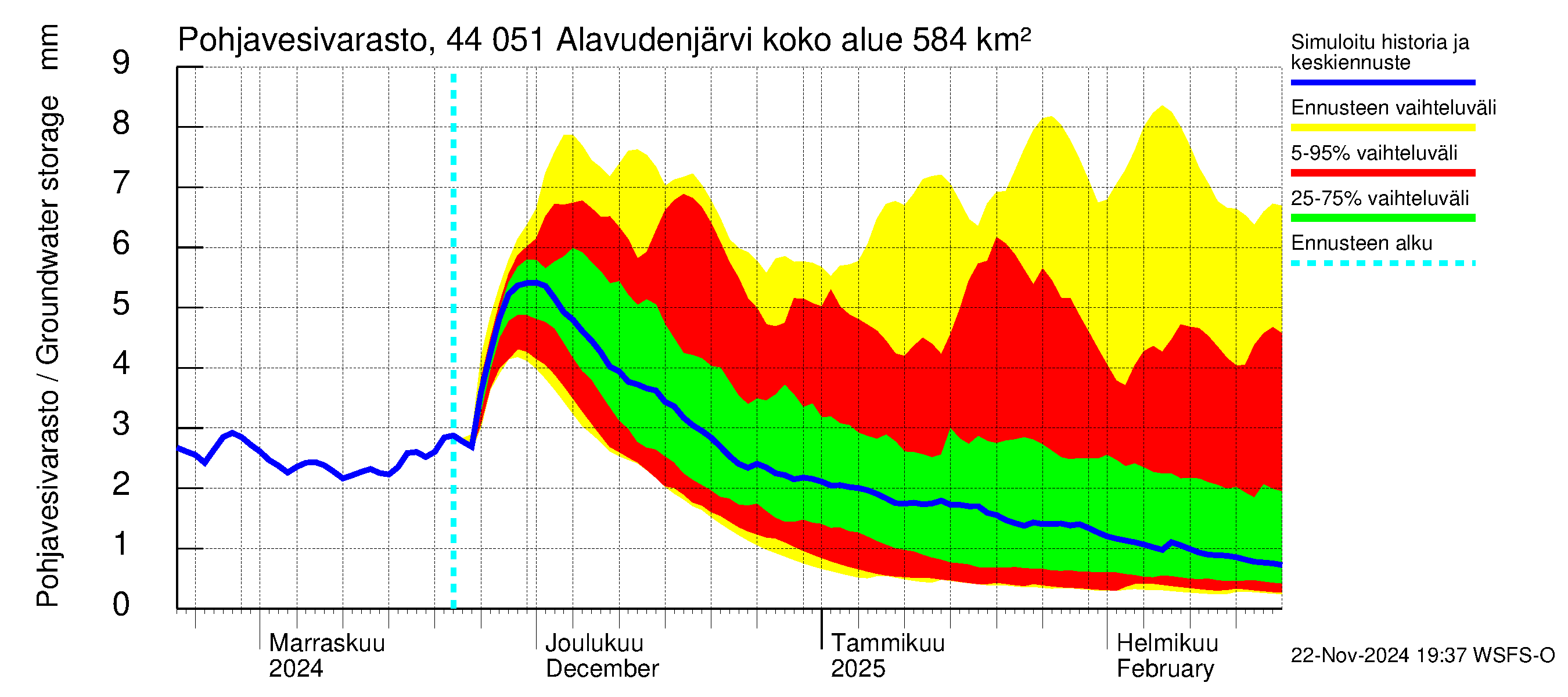 Lapuanjoen vesistöalue - Alavudenjärvi: Pohjavesivarasto