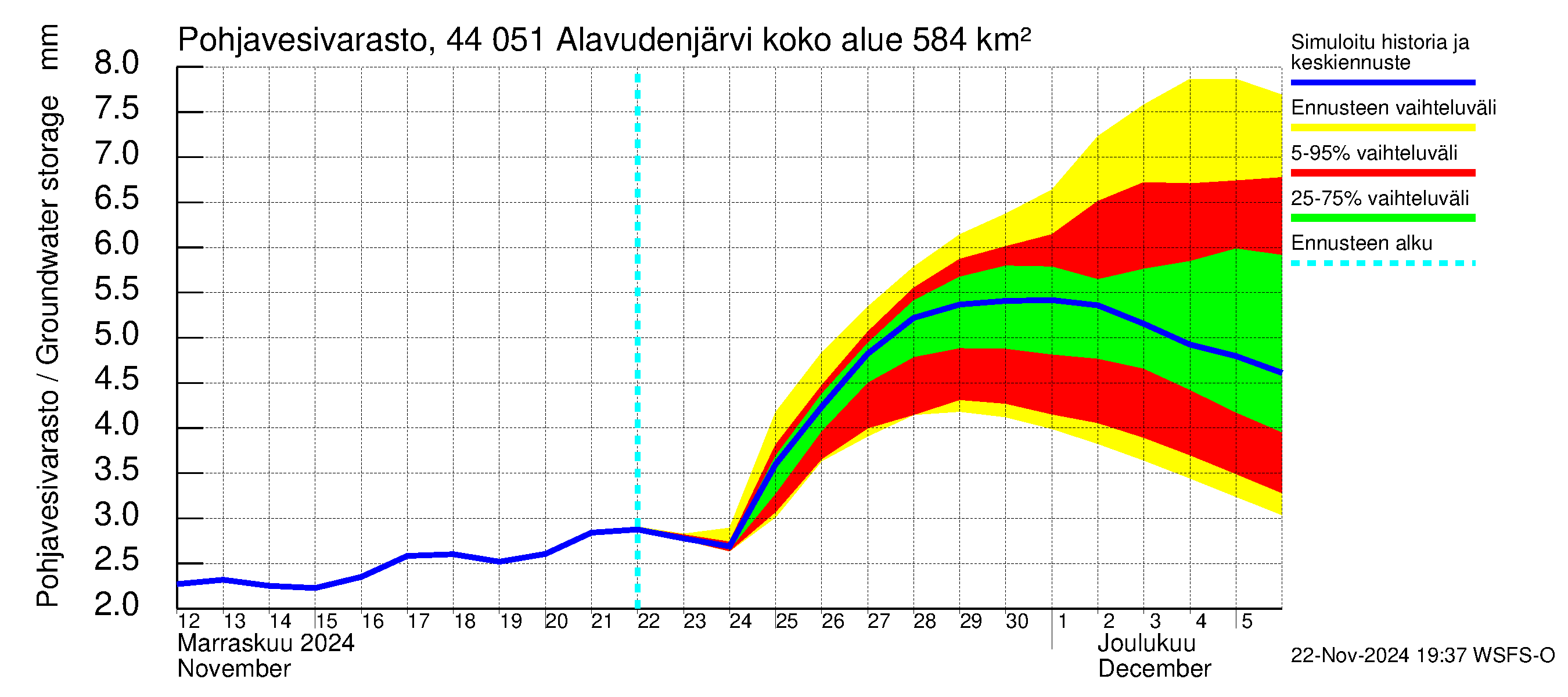 Lapuanjoen vesistöalue - Alavudenjärvi: Pohjavesivarasto