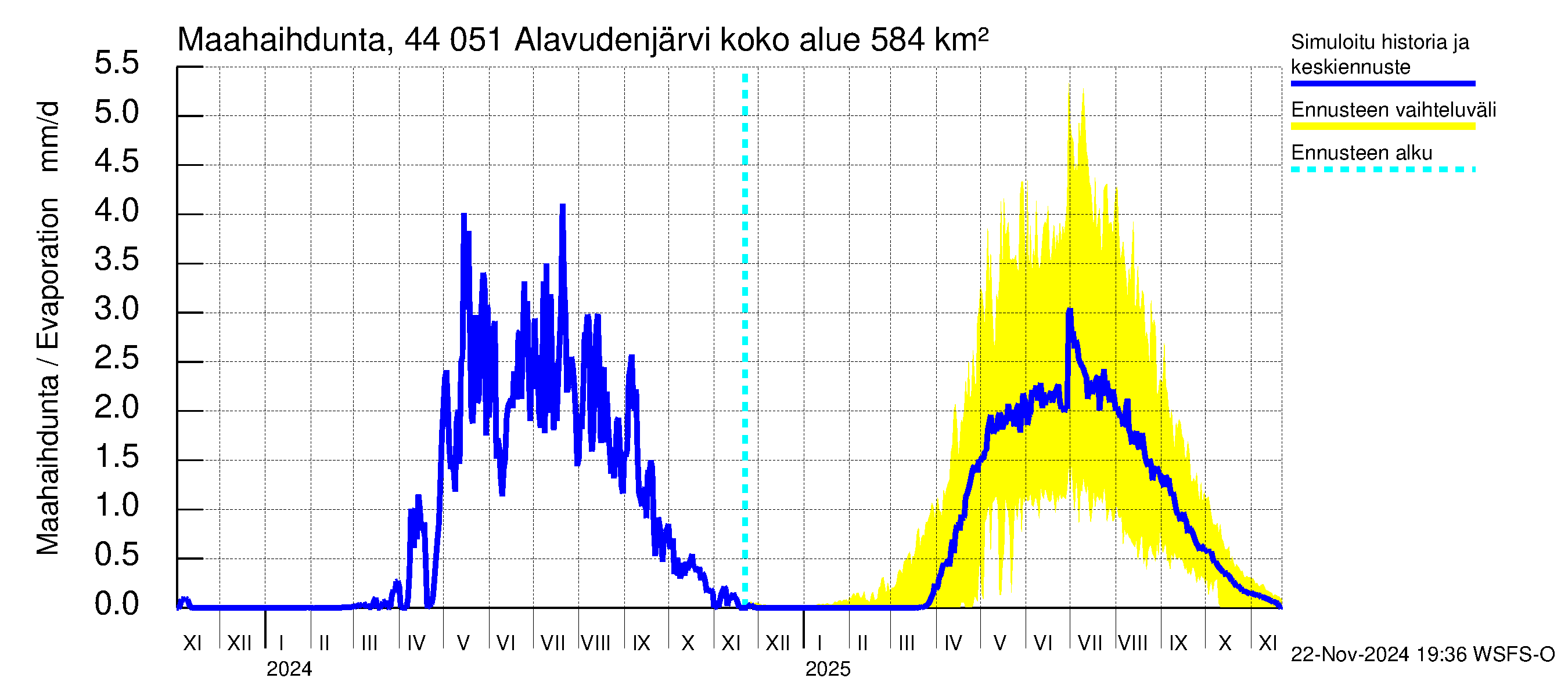 Lapuanjoen vesistöalue - Alavudenjärvi: Haihdunta maa-alueelta