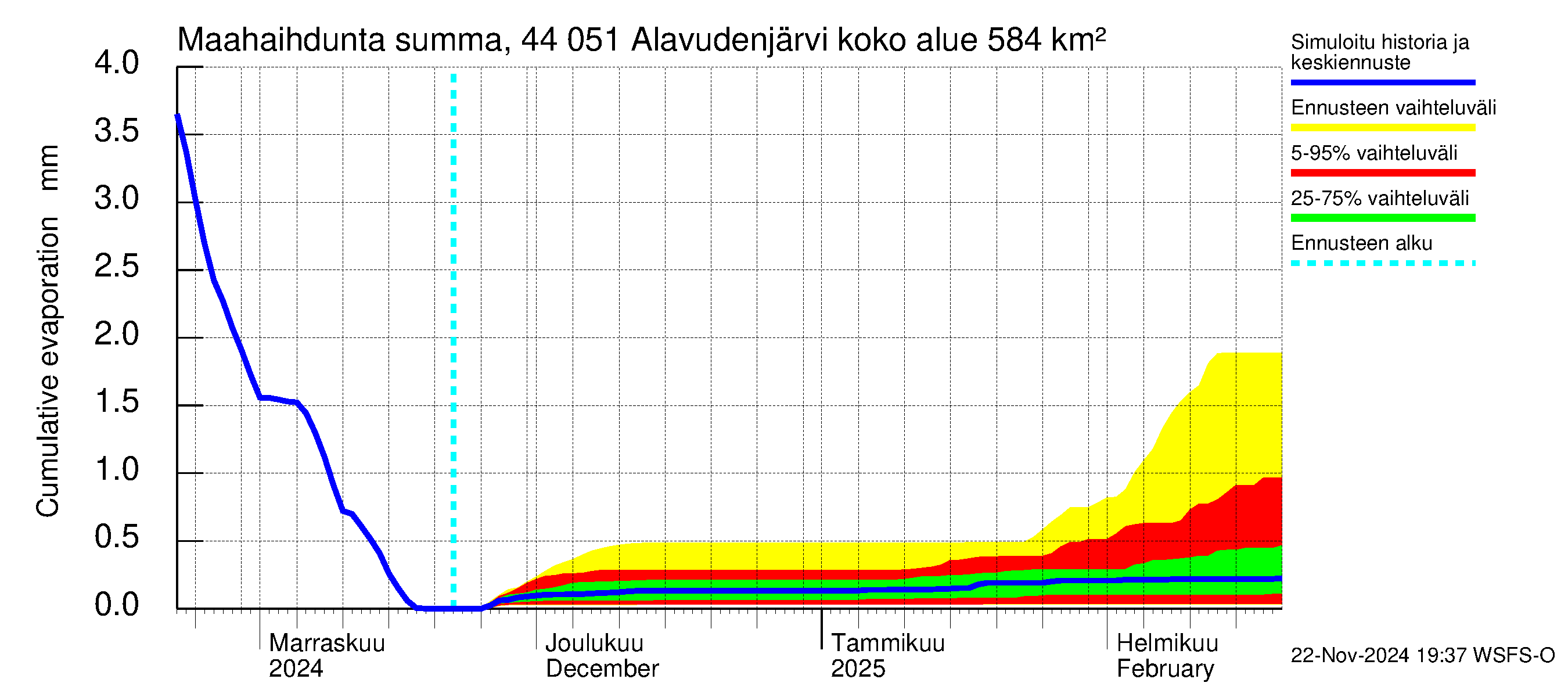 Lapuanjoen vesistöalue - Alavudenjärvi: Haihdunta maa-alueelta - summa