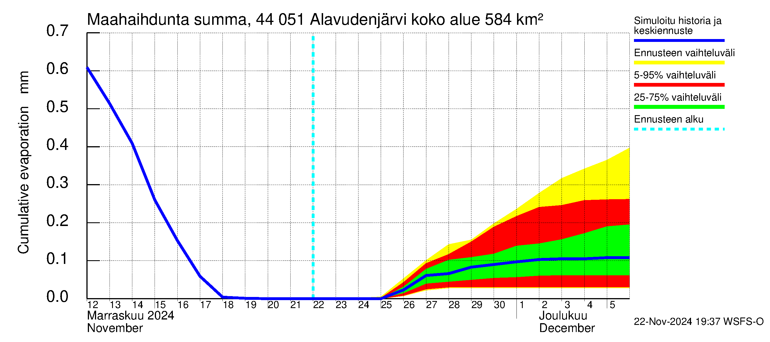 Lapuanjoen vesistöalue - Alavudenjärvi: Haihdunta maa-alueelta - summa