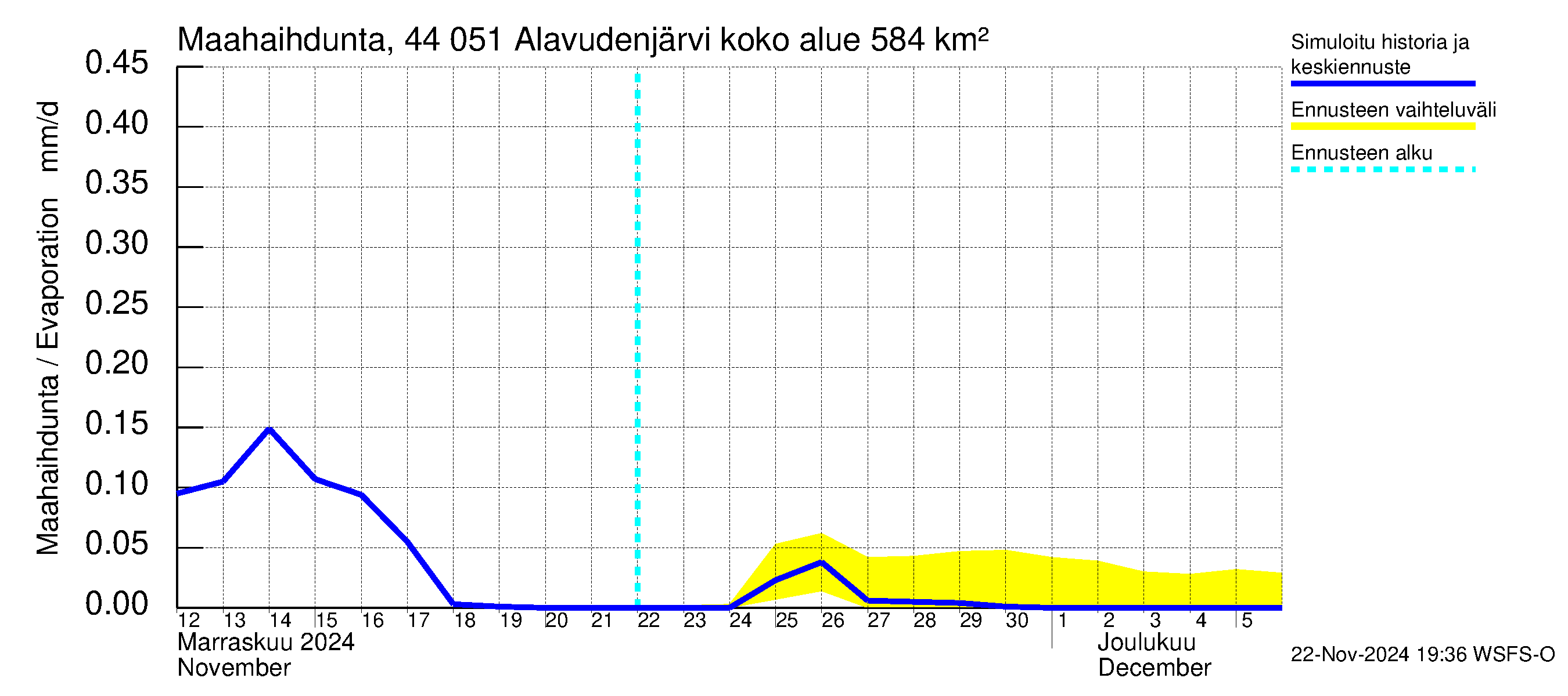 Lapuanjoen vesistöalue - Alavudenjärvi: Haihdunta maa-alueelta