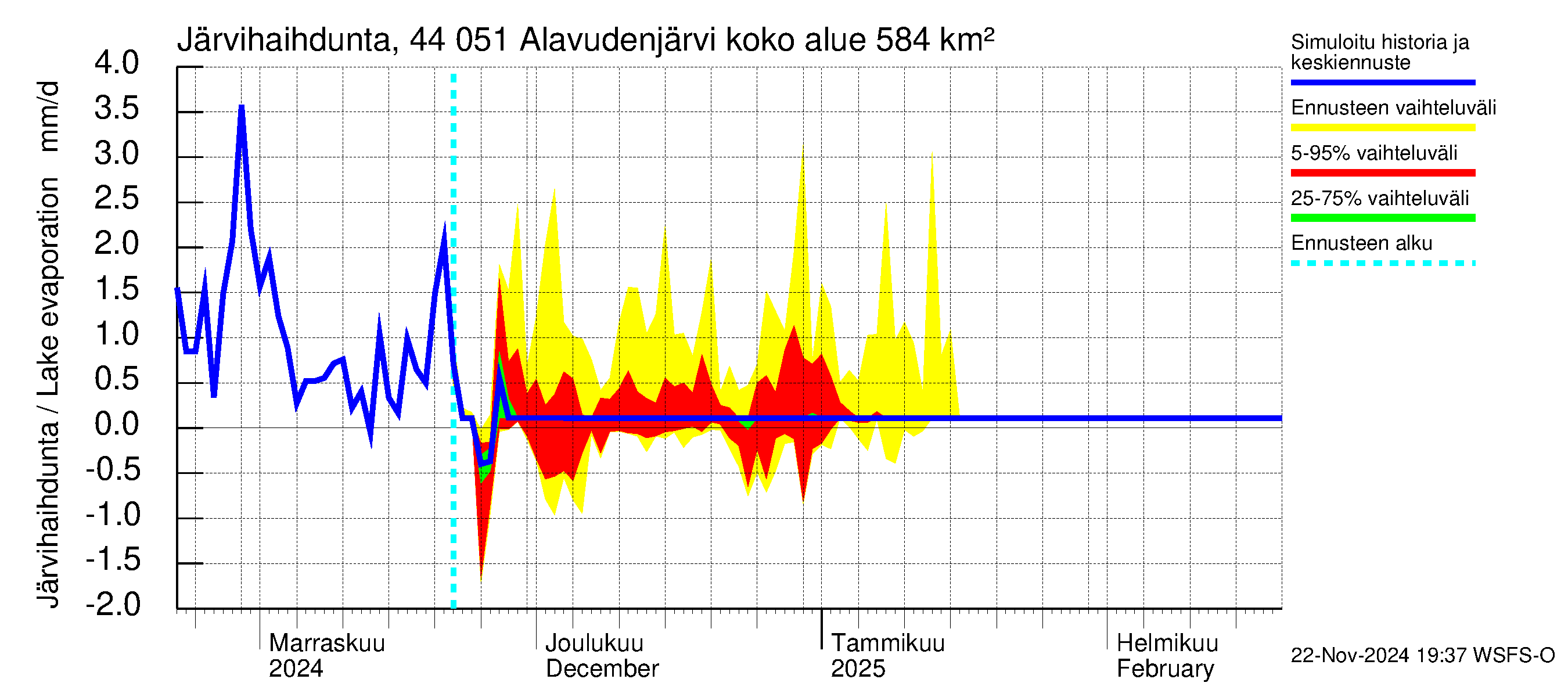 Lapuanjoen vesistöalue - Alavudenjärvi: Järvihaihdunta