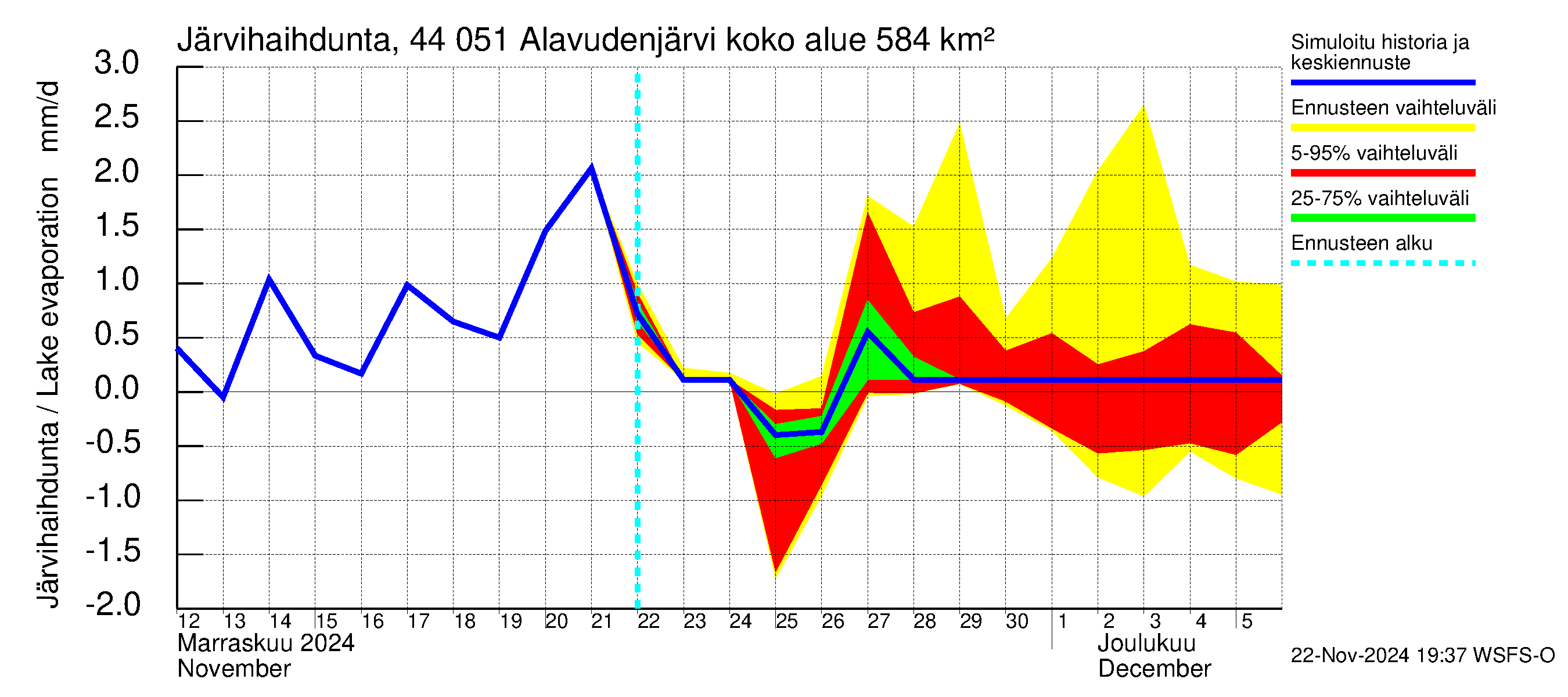 Lapuanjoen vesistöalue - Alavudenjärvi: Järvihaihdunta