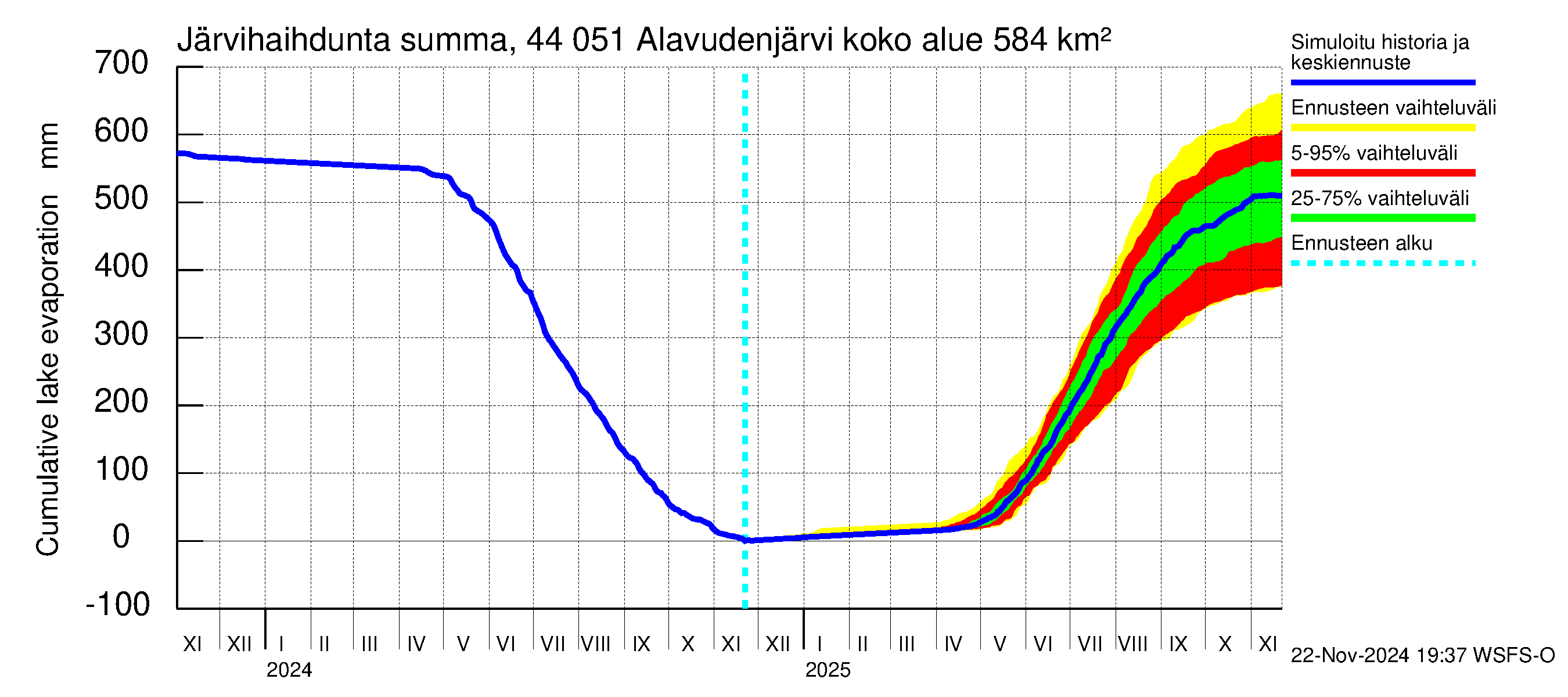 Lapuanjoen vesistöalue - Alavudenjärvi: Järvihaihdunta - summa