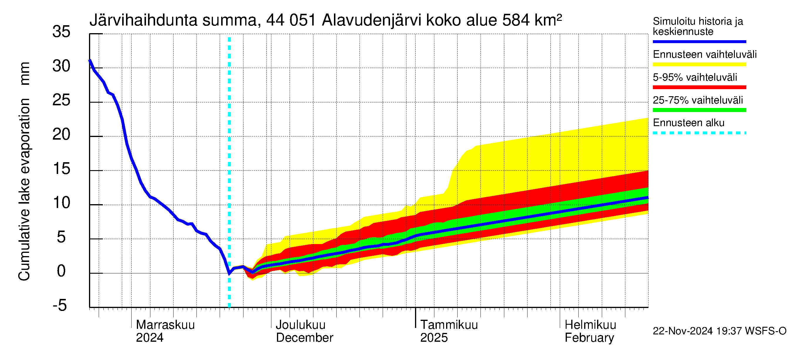 Lapuanjoen vesistöalue - Alavudenjärvi: Järvihaihdunta - summa