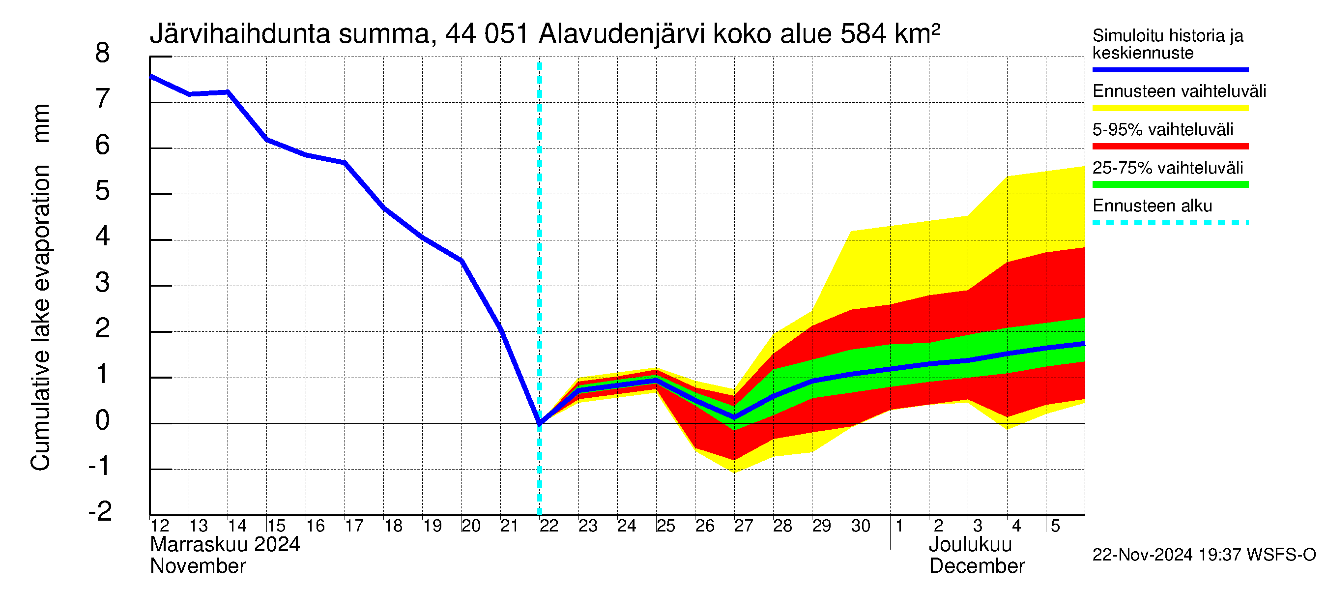 Lapuanjoen vesistöalue - Alavudenjärvi: Järvihaihdunta - summa