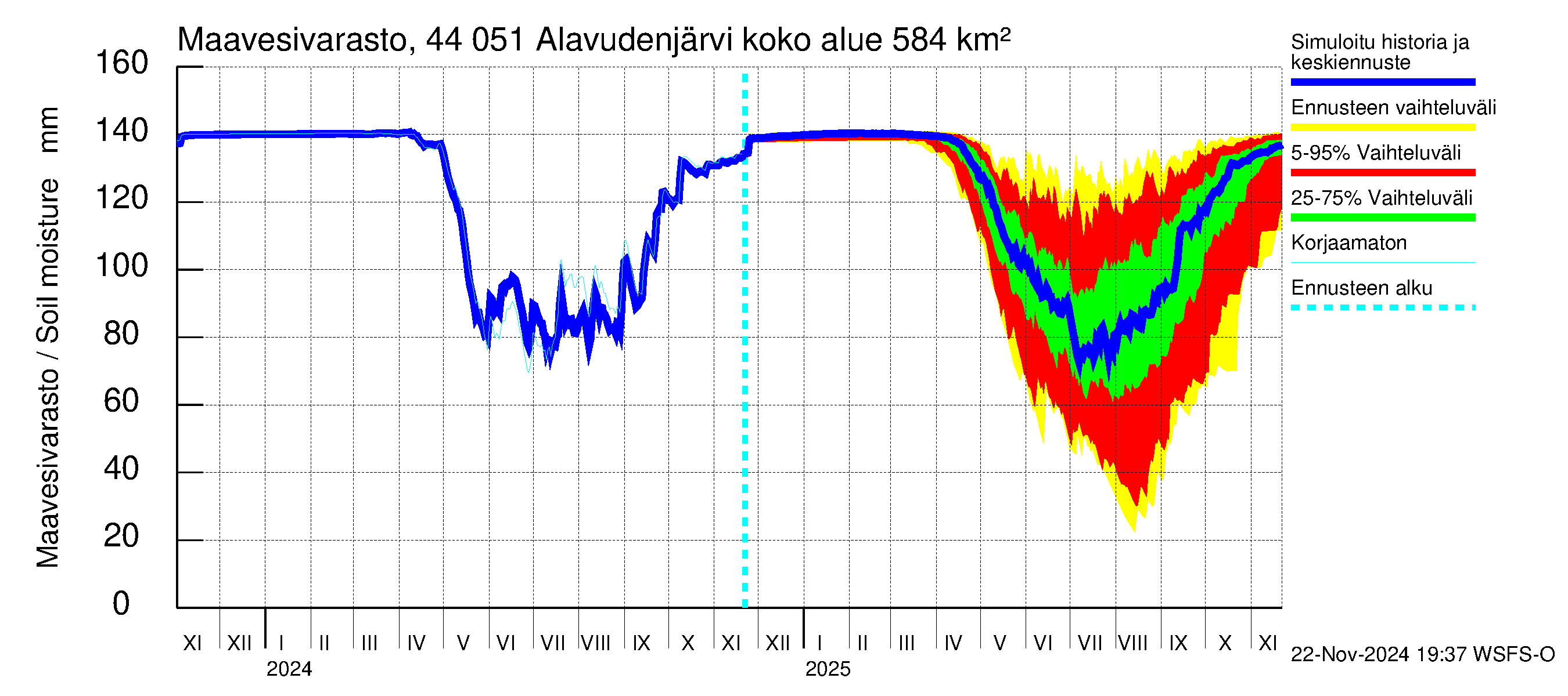 Lapuanjoen vesistöalue - Alavudenjärvi: Maavesivarasto