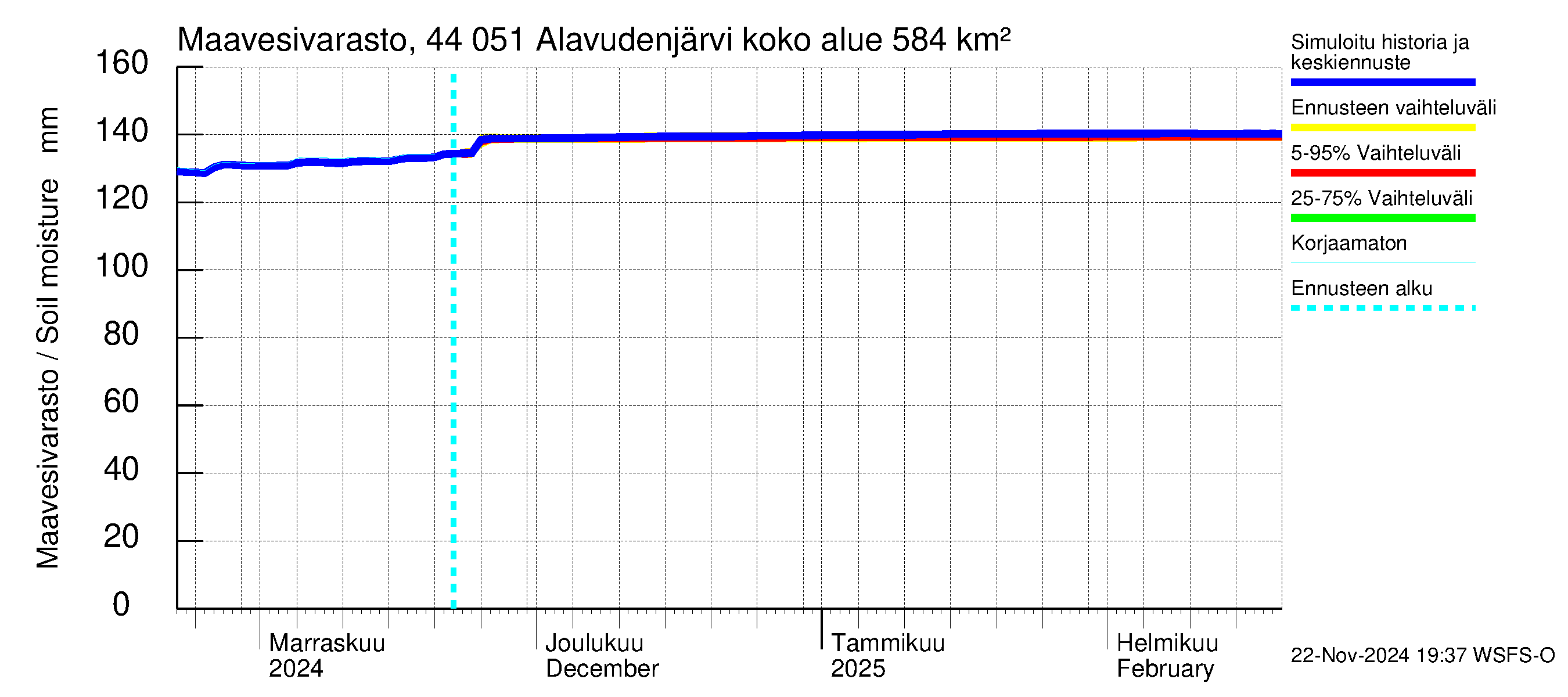 Lapuanjoen vesistöalue - Alavudenjärvi: Maavesivarasto