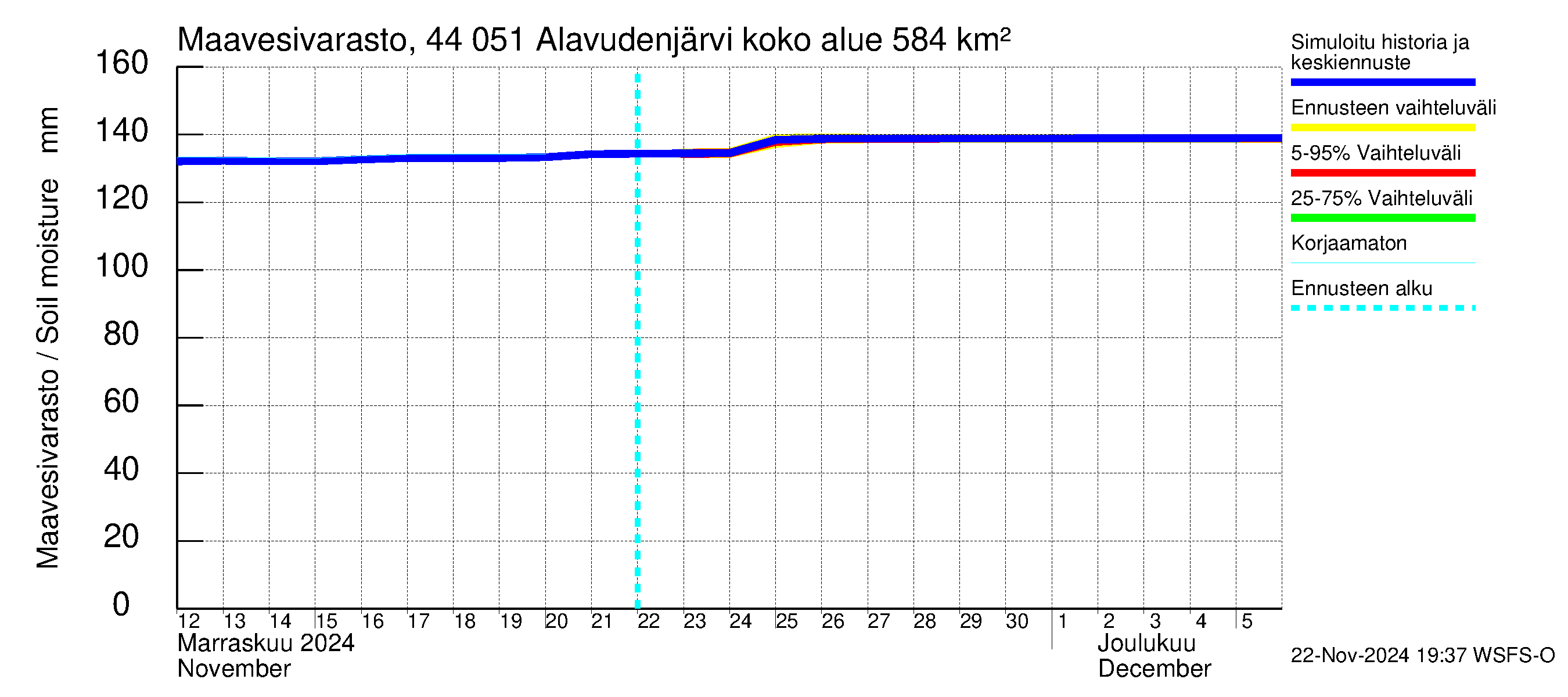 Lapuanjoen vesistöalue - Alavudenjärvi: Maavesivarasto