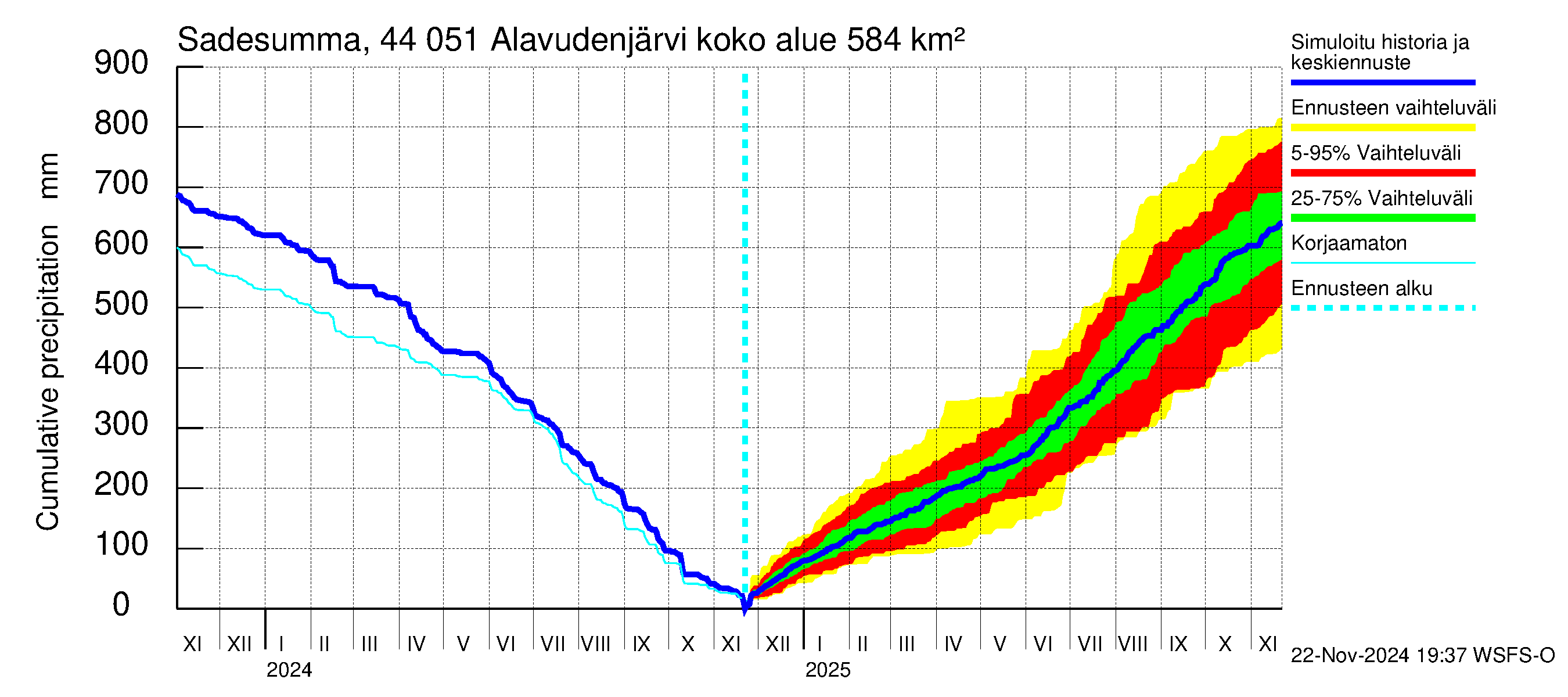 Lapuanjoen vesistöalue - Alavudenjärvi: Sade - summa